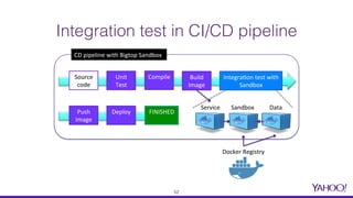 Integration test in CI/CD pipeline
Unit	
Test	
Source	
code		
Compile	
	
Build	
Image	
Integra7on	test	with	
Sandbox	
Sandbox	Service	
CD	pipeline	with	Bigtop	Sandbox	
Docker	Registry	
Push	
Image	
Deploy	
	
FINISHED	
	
Data	
52
 