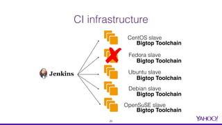 CI infrastructure
CentOS slave
Fedora slave
Ubuntu slave
Debian slave
OpenSuSE slave
Bigtop Toolchain
Bigtop Toolchain
Big...