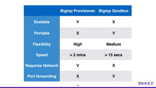 Bigtop Provisioner Bigtop Sandbox
Scalable V X
Portable X V
Flexibility High Medium
Speed > 2 mins > 15 secs
Requires Netw...