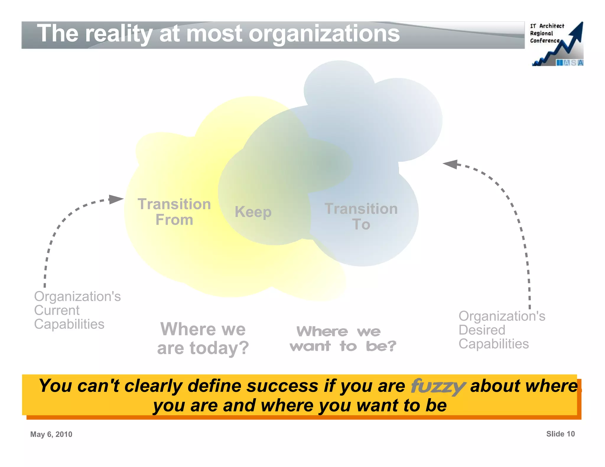 The reality at most organizations




                 Transition             Transition
                              Keep
                   From                    To



Organization's
Current                                              Organization's
Capabilities       Where we                          Desired
                                      Where we
                   are today?        want to be?     Capabilities


 You can't clearly define success if you are fuzzy about where
 You can't clearly define success if you are fuzzy about where
              you are and where you want to be
               you are and where you want to be
May 6, 2010                                                           Slide 10
 