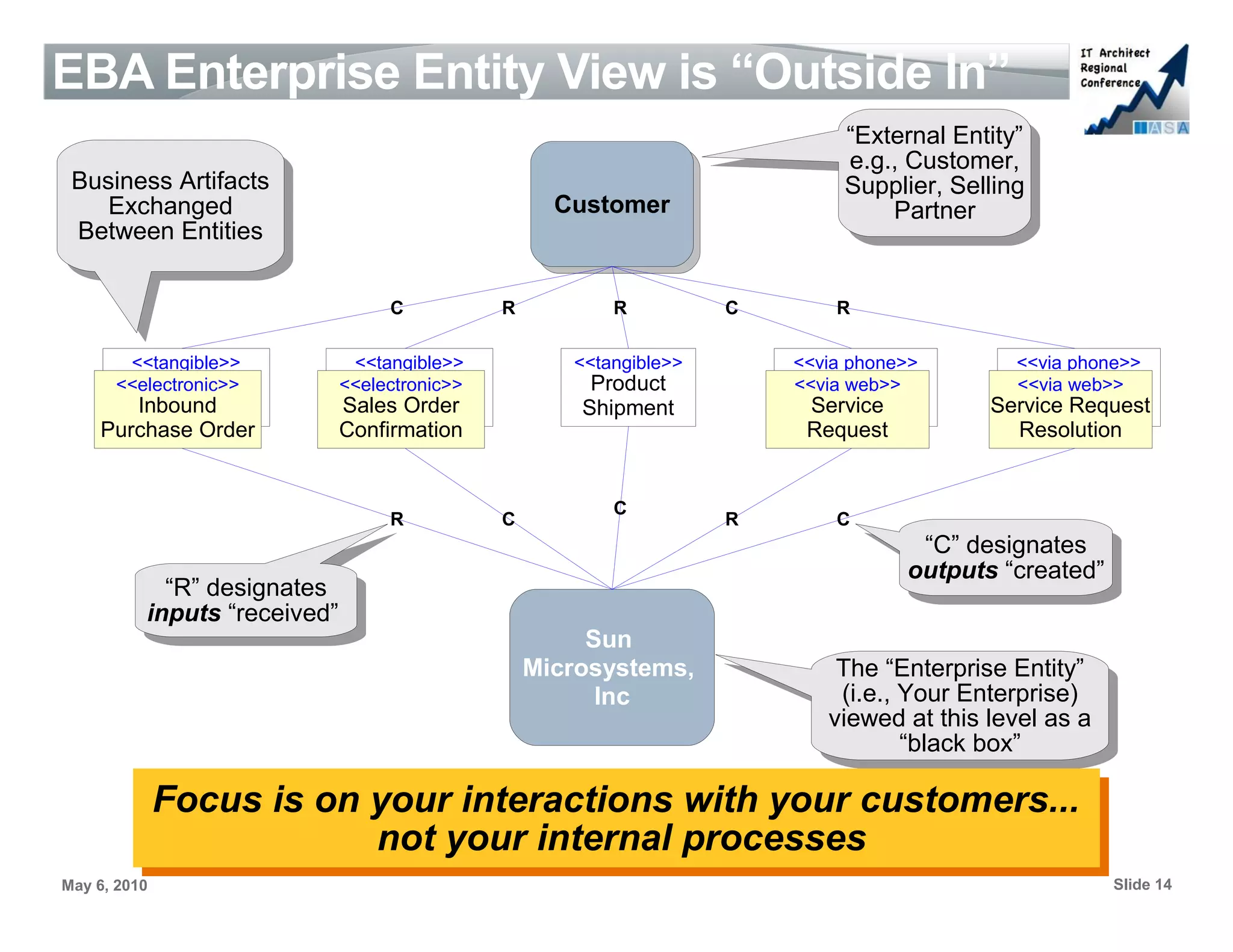 EBA Enterprise Entity View is “Outside In”
                                                                           “External Entity”
                                                                            “External Entity”
                                                                           e.g., Customer,
                                                                            e.g., Customer,
 Business Artifacts
  Business Artifacts                                                       Supplier, Selling
    Exchanged                                     Customer                  Supplier, Selling
     Exchanged                                                                 Partner
                                                                                 Partner
 Between Entities
  Between Entities

                                C           R          R          C       R

       <<tangible>>         <<tangible>>           <<tangible>>       <<via phone>>        <<via phone>>
      <<electronic>>       <<electronic>>            Product          <<via web>>          <<via web>>
       Inbound             Sales Order              Shipment           Service          Service Request
    Purchase Order         Confirmation                                Request            Resolution


                                                       C
                                R           C                     R       C
                                                                                   “C” designates
                                                                                    “C” designates
                                                                                 outputs “created”
                                                                                  outputs “created”
            “R” designates
             “R” designates
          inputs “received”
           inputs “received”
                                                     Sun
                                                Microsystems,             The “Enterprise Entity”
                                                                           The “Enterprise Entity”
                                                      Inc                 (i.e., Your Enterprise)
                                                                           (i.e., Your Enterprise)
                                                                         viewed at this level as aa
                                                                          viewed at this level as
                                                                                 “black box”
                                                                                  “black box”

              Focus is on your interactions with your customers...
              Focus is on your interactions with your customers...
                          not your internal processes
                           not your internal processes
May 6, 2010                                                                                           Slide 14
 