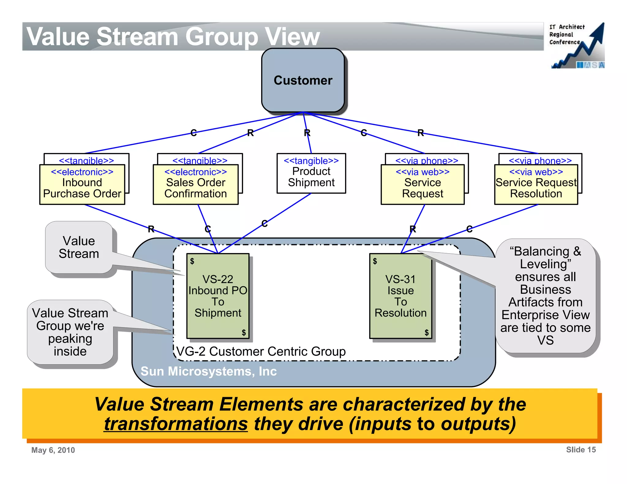 Value Stream Group View
                                                   Customer



                               C           R            R          C             R

     <<tangible>>          <<tangible>>             <<tangible>>           <<via phone>>         <<via phone>>
    <<electronic>>        <<electronic>>             Product               <<via web>>           <<via web>>
     Inbound              Sales Order               Shipment                Service            Service Request
  Purchase Order          Confirmation                                      Request              Resolution

                                               C
                      R            C                                         R             C
      Value
       Value
      Stream                                                                                     “Balancing &
                                                                                                  “Balancing &
       Stream                  $                                       $
                                                                                                   Leveling”
                               This view “peaks inside” the
                                This view “peaks inside” the
                                   VS-22             VS-31
                                                                                                    Leveling”
                                                                                                  ensures all
                                   VS-22              VS-31                                        ensures all
                               Enterprise Entity, mapping
                                Enterprise Entity, mapping
                               Inbound PO
                                Inbound PO            Issue
                                                       Issue                                       Business
                                                                                                    Business
                                    To                  To                                       Artifacts from
Value Stream
 Value Stream
                               inputs and outputs toResolution
                                     To
                                 Shipment
                                  Shipment            Value
                                                         To
                                inputs and outputs to Value
                                                    Resolution
                                                                                                  Artifacts from
                                                                                               Enterprise View
                                                                                                Enterprise View
Group we're
  Group we're
   peaking
                               Streams
                                Streams   $                   $                                are tied to some
                                                                                                are tied to some
    peaking                                                                                            VS
                                                                                                        VS
    inside
     inside                 VG-2 Customer Centric Group
                     Sun Microsystems, Inc

              Value Stream Elements are characterized by the
              Value Stream Elements are characterized by the
               transformations they drive (inputs to outputs)
                transformations they drive (inputs to outputs)
May 6, 2010                                                                                                 Slide 15
 
