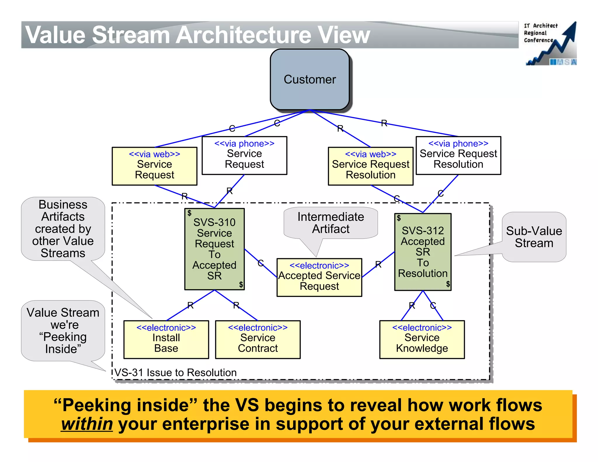 Value Stream Architecture View
                                                          Customer


                                                      C                         R
                                          C                          R
                                       <<via phone>>                                         <<via phone>>
                 <<via web>>             Service                         <<via web>>       Service Request
                   Service               Request                  Service Request            Resolution
                   Request                                          Resolution
                                          R                                                   C
                                R                                                   C
 Business
                                $
  Artifacts                         SVS-310                 Intermediate               $
created by                           Service                   Artifact                 SVS-312              Sub-Value
other Value                         Request                                            Accepted               Stream
 Streams                               To                                                 SR
                  Now we will “peak<<electronic>> the Issue-to-
                                C    inside” R
                                    Accepted                                              To
                                                                                       Resolution
                  Resolution ValueAccepted Service reveal how
                              $
                                       SR
                                   Stream to
                                      Request               $

                    work flows within your enterprise
                       R     R                          R C
Value Stream
    we're          <<electronic>>         <<electronic>>                            <<electronic>>
  “Peeking            Install                  Service                               Service
   Inside”             Base                    Contract                             Knowledge

               VS-31 Issue to Resolution
               VS-31 Issue to Resolution


      “Peeking inside” the VS begins to reveal how work flows
        “Peeking inside” the VS begins to reveal how work flows
        within your enterprise in support of your external flows Slide 16
         within your enterprise in support of your external flows
May 6, 2010
 