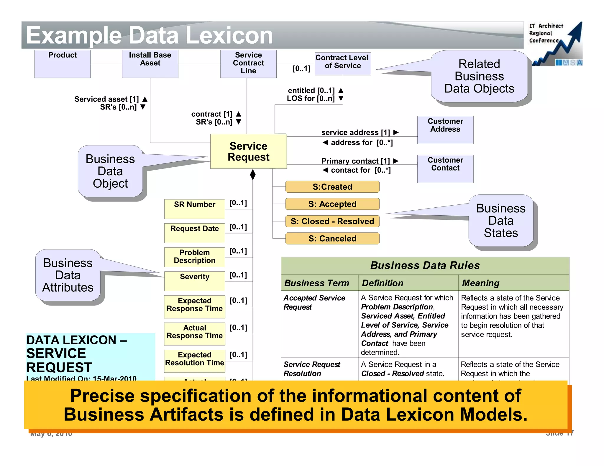 Example Data Lexicon
      Product                Install Base                  Service             Contract Level
                                Asset                      Contract
                                                            Line        [0..1]   of Service                         Related
                                                                                                                     Related
                                                                                                                   Business
                                                                                                                    Business
                                                                      entitled [0..1] ▲                           Data Objects
                                                                                                                  Data Objects
               Serviced asset [1] ▲                                   LOS for [0..n] ▼
                      SR's [0..n] ▼
                                                contract [1] ▲
                                                 SR's [0..n] ▼                                               Customer
                                                                                service address [1] ►        Address
                                                                                ◄ address for [0..*]
                                                          Service
                  Business                                Request                                            Customer
                   Business                                                     Primary contact [1] ►
                                                                                                              Contact
                    Data
                     Data
                                                                                ◄ contact for [0..*]
                   Object
                    Object                                                   S:Created

                                            SR Number     [0..1]            S: Accepted
                                                                                                                            Business
                                                                                                                             Business
                                                          [0..1]
                                                                       S: Closed - Resolved                                   Data
                                                                                                                               Data
                                        Request Date
                                                                            S: Canceled
                                                                                                                             States
                                                                                                                              States
                                             Problem      [0..1]
    Business
     Business
                                            Description
                                                                                                Business Data Rules
      Data
        Data                                 Severity     [0..1]
                                                                      Business Term        Definition                   Meaning
    Attributes
     Attributes
                                         Expected    [0..1]           Accepted Service    A Service Request for which   Reflects a state of the Service
                                       Response Time                  Request             Problem Description,          Request in which all necessary
                                                                                          Serviced Asset, Entitled      information has been gathered
                                           Actual    [0..1]                               Level of Service, Service     to begin resolution of that
                                       Response Time                                      Address, and Primary          service request.
DATA LEXICON –                                                                            Contact have been
SERVICE                                   Expected     [0..1]                             determined.
                                       Resolution Time
REQUEST                                                               Service Request
                                                                      Resolution
                                                                                          A Service Request in a
                                                                                          Closed - Resolved state.
                                                                                                                        Reflects a state of the Service
                                                                                                                        Request in which the
Last Modified On: 15-Mar-2010              Actual      [0..1]                                                           customer's issue has been
Last Modified By: Steve Melville
          Precise specification of the informational content of
                                       Resolution Time                                                                  resolved to the customer's
           Precise specification of the informational content of                                                        satisfaction.

          Business Artifacts is defined in Data Lexicon Models.
          Business Artifacts is defined in Data Lexicon Models.
 May 6, 2010                                                                                                                                      Slide 17
 