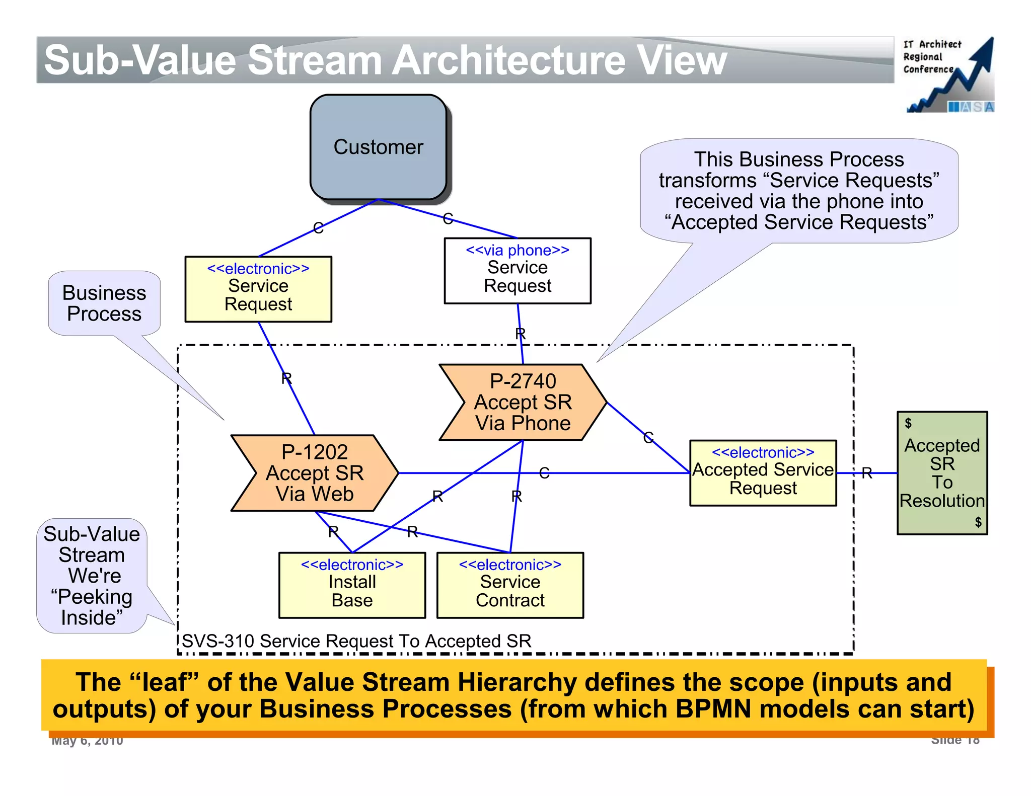 Sub-Value Stream Architecture View
                                     Customer
                                                                             This Business Process
                                                                         transforms “Service Requests”
                                                                           received via the phone into
                                                C                         “Accepted Service Requests”
                                 C
                                                    <<via phone>>
                <<electronic>>                         Service
 Business         Service                              Request
                  Request
 Process
                                                           R

                          R                            P-2740
                                                      Accept SR
                                                      Via Phone                                    $
                                                                     C
                     P-1202                                                   <<electronic>>       Accepted
                 “Peaking inside”
                    Accept SR     a Sub-Value Stream Service
                                       C        Accepted
                                                    Request
                                                                                               R
                                                                                                      SR
                                                                                                      To
                     Via Web
                 connects us to the Business Process
                               R    R                                                              Resolution
                                                                                                              $
Sub-Value              R     R   Level
  Stream                      <<electronic>>        <<electronic>>
   We're                             Install          Service
 “Peeking                             Base            Contract
  Inside”
              SVS-310 Service Request To Accepted SR

 The “leaf” of the Value Stream Hierarchy defines the scope (inputs and
  The “leaf” of the Value Stream Hierarchy defines the scope (inputs and
outputs) of your Business Processes (from which BPMN models can start)
outputs) of your Business Processes (from which BPMN models can start)
May 6, 2010                                                                                            Slide 18
 