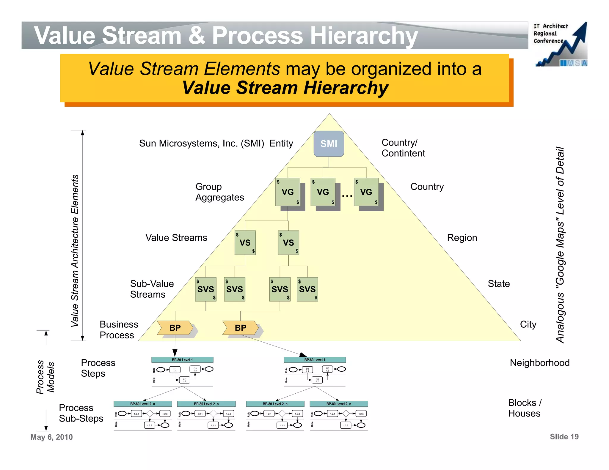 Value Stream & Process Hierarchy
                                                   Value Stream Elements may be organized into a
                                                   Value Stream Elements may be organized into a
                                                              Value Stream Hierarchy
                                                              Value Stream Hierarchy

                                                                         Sun Microsystems, Inc. (SMI) Entity                                                                                                                 SMI                                Country/




                                                                                                                                                                                                                                                                                                         Analogous "Google Maps" Level of Detail
                                                                                                                                                                                                                                                                Contintent
             Value Stream Architecture Elements




                                                                                                                                                                               $                                  $                                 $
                                                                                                                     Group                                                                                                                                            Country
                                                                                                                     Aggregates
                                                                                                                                                                                     VG
                                                                                                                                                                                      VG$
                                                                                                                                                                                                                        VG
                                                                                                                                                                                                                         VG$
                                                                                                                                                                                                                                            ...          VG
                                                                                                                                                                                                                                                          VG$
                                4.9"




                                                                                                                                                  $                             $
                                                                          Value Streams                                                               VS                              VS
                                                                                                                                                                                                                                                                                Region
                                                                                                                                                                 $                                $




                                                               Sub-Value                                              $                   $                                $                         $
                                                                                                                                                                                                                                                                                         State
                                                                                                                          SVS             SVS                                  SVS                    SVS
                                                               Streams                                                              $                 $                                       $                        $




                                                     Business                                    BP                                               BP                                                                                                                                             City
                                                     Process                                      BP                                               BP


                                                  Process                                                                                                                                                                                                                                    Neighborhood
                                                                                                 BP-80 Level 1                                                                                            BP-80 Level 1
 Process
 Models




                                                                                                 (+)                (+)                                                                                   (+)                 (+)
                                                                                  Role




                                                                                                                                                                                           Role




                                                  Steps                                          1.2                1.3                                                                                   1.2                 1.3
  2.34"




                                                                                  Role




                                                                                                                                                                                           Role




                                                                                                              (+)                                                                                                      (+)
                                                                                                              1.7                                                                                                      1.7




                                                               BP-80 Level 2..n                                     BP-80 Level 2..n                                 BP-80 Level 2..n                                         BP-80 Level 2..n                                               Blocks /
           Process
                                                                                                                                                                                                                                                                                             Houses
                                                        Role




                                                                                                                                                          Role
                                                                                                       Role




                                                                                                                                                                                                                Role




                                                                 1.2.1                   1.2.3                            1.2.1           1.2.3                        1.2.1                      1.2.3                             1.2.1               1.2.3


           Sub-Steps
                                                        Role




                                                                                                                                                          Role
                                                                                                       Role




                                                                                                                                                                                                                Role




                                                                          1.2.2                                                   1.2.2                                            1.2.2                                                    1.2.2




May 6, 2010                                                                                                                                                                                                                                                                                             Slide 19
 