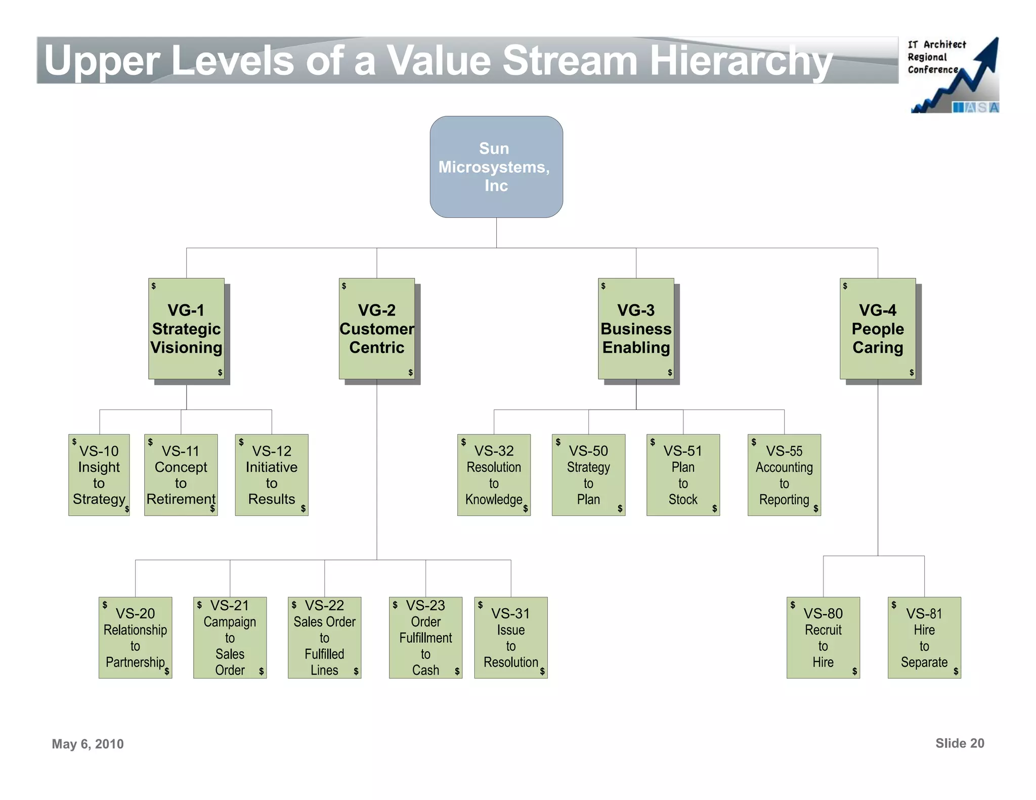 Upper Levels of a Value Stream Hierarchy
                                                                                 Sun
                                                                            Microsystems,
                                                                                  Inc




                  $                                        $                                                          $                                          $


                     VG-1
                     VG-2
                      VG-1
                      VG-2
                                                             VG-2
                                                             VG-2
                                                              VG-2
                                                              VG-2
                                                                                                                        VG-3
                                                                                                                        VG-2
                                                                                                                         VG-3
                                                                                                                         VG-2
                                                                                                                                                                      VG-4
                                                                                                                                                                      VG-2
                                                                                                                                                                       VG-4
                                                                                                                                                                       VG-2
                  Strategic
                  Customer
                   Strategic
                   Customer                                Customer
                                                           Customer
                                                           Customer
                                                            Customer                                                  Business
                                                                                                                      Customer
                                                                                                                      Business
                                                                                                                       Customer                                      People
                                                                                                                                                                    Customer
                                                                                                                                                                      People
                                                                                                                                                                     Customer
                    Centric
                  Visioning
                     Centric                                Centric
                                                            Centric
                                                             Centric                                                   Centric
                                                                                                                      Enabling
                                                                                                                        Centric                                      Centric
                                                                                                                                                                     Caring
                                                                                                                                                                      Centric
                   Visioning                                 Centric                                                   Enabling                                          Caring
                                  $                                   $                                                            $                                              $




   $              $                   $                                            $                        $                  $                $
    VS-10           VS-11                  VS-12                                    VS-32                       VS-50              VS-51         VS-55
    Insight        Concept                Initiative                               Resolution                   Strategy            Plan        Accounting
      to               to                     to                                      to                           to                 to            to
   Strategy       Retirement               Results                                 Knowledge                      Plan              Stock       Reporting
              $               $                        $                                          $                        $                $                $




       $                  $    VS-21              $  VS-22       $    VS-23            $                                                              $                     $
         VS-20                                                                              VS-31                                                         VS-80                  VS-81
                              Campaign             Sales Order         Order
       Relationship                                                                          Issue                                                        Recruit                 Hire
                                 to                     to           Fulfillment
            to                                                                                 to                                                           to                     to
                                Sales               Fulfilled             to
       Partnership                                                                         Resolution                                                      Hire                 Separate
                      $         Order $               Lines $          Cash $                           $                                                            $                     $




May 6, 2010                                                                                                                                                                           Slide 20
 