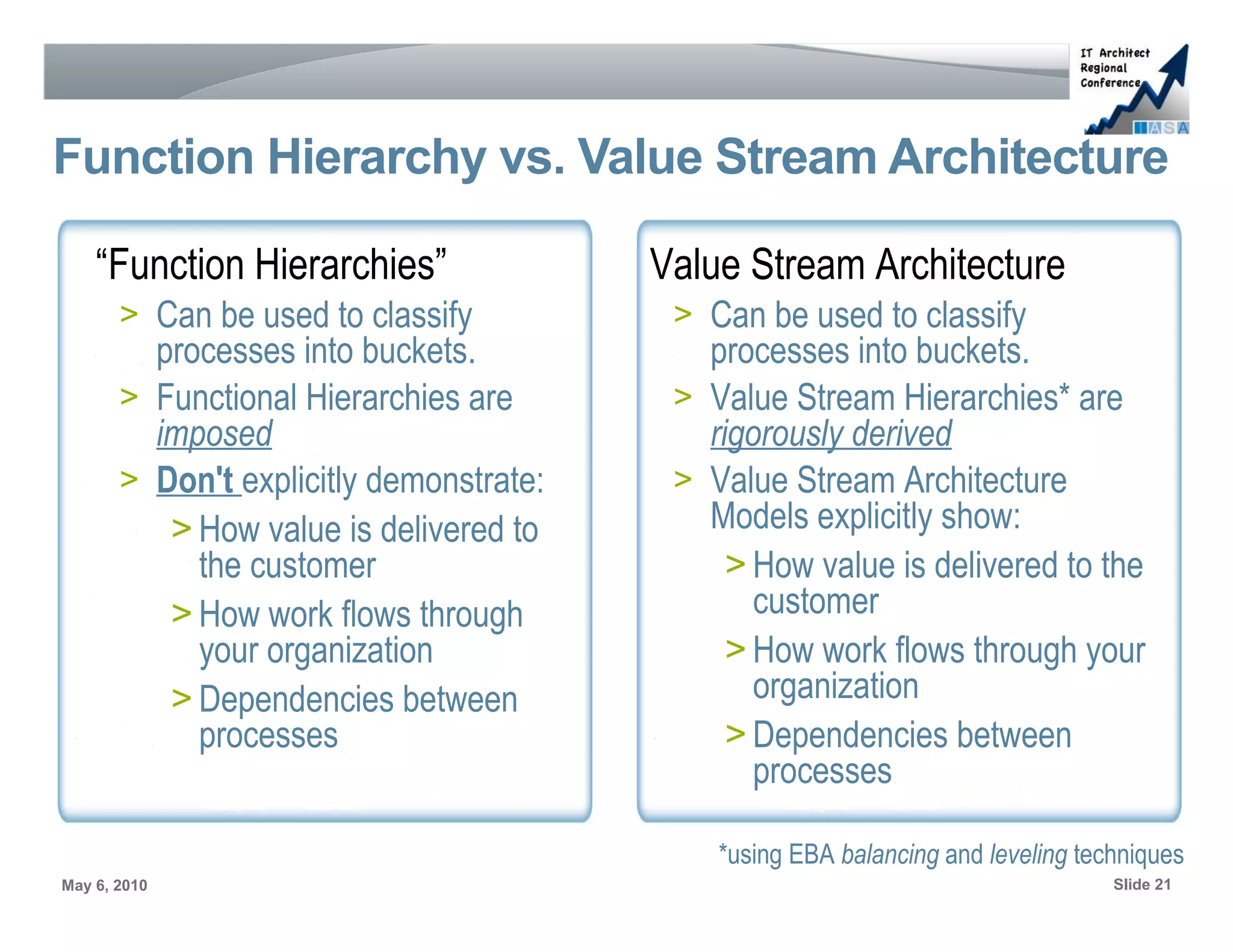 Function Hierarchy vs. Value Stream Architecture

    “Function Hierarchies”               Value Stream Architecture
       > Can be used to classify          > Can be used to classify
         processes into buckets.            processes into buckets.
       > Functional Hierarchies are       > Value Stream Hierarchies* are
         imposed                            rigorously derived
       > Don't explicitly demonstrate:    > Value Stream Architecture
          > How value is delivered to       Models explicitly show:
            the customer                      > How value is delivered to the
          > How work flows through              customer
            your organization                 > How work flows through your
          > Dependencies between                organization
            processes                         > Dependencies between
                                                processes

                                             *using EBA balancing and leveling techniques
May 6, 2010                                                                       Slide 21
 