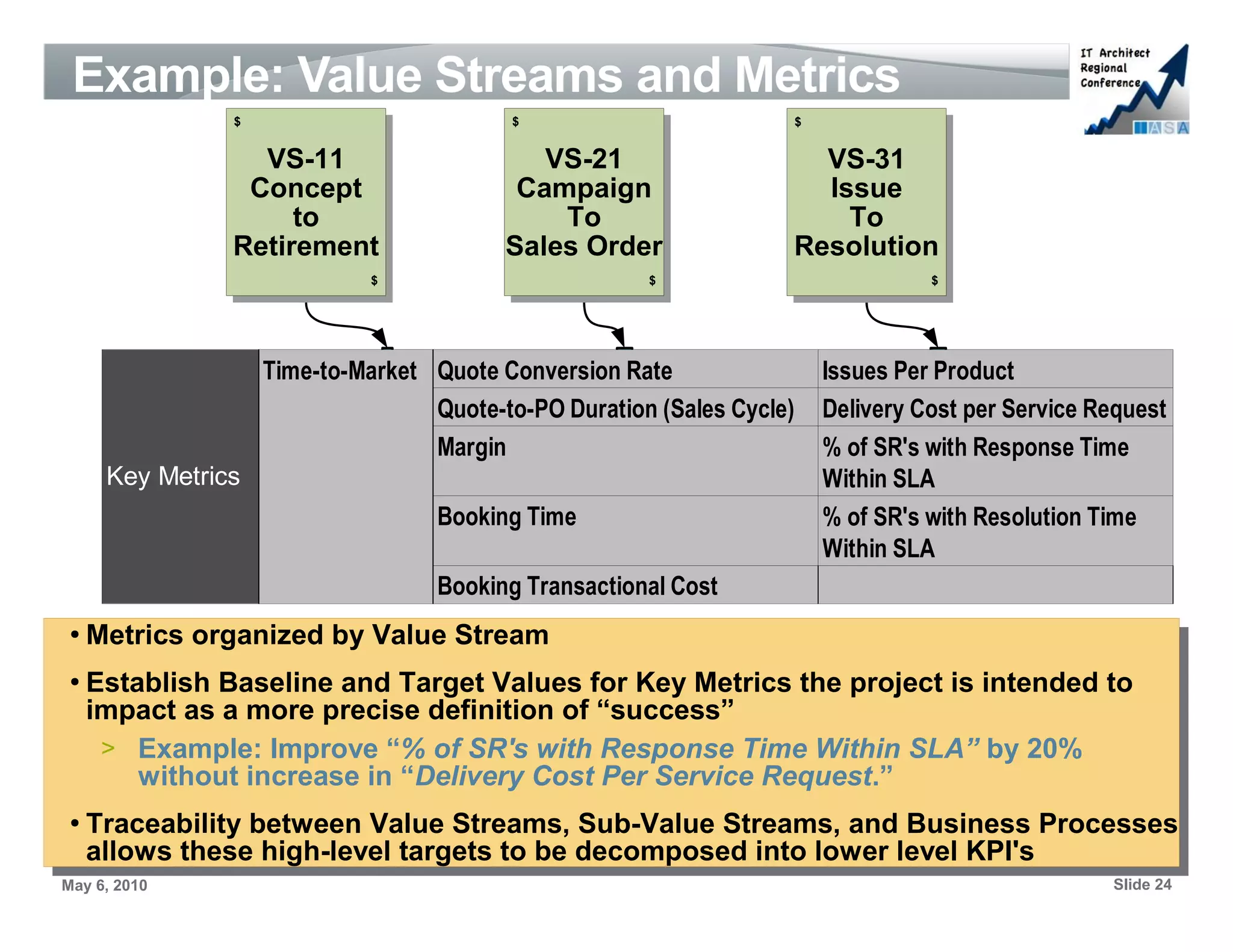 Example: Value Streams and Metrics
                $                         $                             $


                  VS-11
                   VS-11                     VS-21
                                             VS-21                    VS-31
                                                                      VS-31
                 Concept
                 Concept                   Campaign
                                           Campaign                   Issue
                                                                       Issue
                     to
                      to                      To
                                               To                       To
                                                                         To
                Retirement
                Retirement                Sales Order
                                          Sales Order               Resolution
                                                                    Resolution
                             $                         $                              $




                    Time-to-Market Quote Conversion Rate                    Issues Per Product
                                   Quote-to-PO Duration (Sales Cycle)       Delivery Cost per Service Request
                                   Margin                                   % of SR's with Response Time
      Key Metrics                                                           Within SLA
                                    Booking Time                            % of SR's with Resolution Time
                                                                            Within SLA
                                    Booking Transactional Cost
 ●
  ●Metrics organized by Value Stream
    Metrics organized by Value Stream
 ● Establish Baseline and Target Values for Key Metrics the project is intended to
  ● Establish Baseline and Target Values for Key Metrics the project is intended to
   impact as a more precise definition of “success”
    impact as a more precise definition of “success”
     > Example: Improve “% of SR's with Response Time Within SLA” by 20%
      > Example: Improve “% of SR's with Response Time Within SLA” by 20%
        without increase in “Delivery Cost Per Service Request.”
        without increase in “Delivery Cost Per Service Request.”
 ● Traceability between Value Streams, Sub-Value Streams, and Business Processes
  ● Traceability between Value Streams, Sub-Value Streams, and Business Processes
   allows these high-level targets to be decomposed into lower level KPI's
    allows these high-level targets to be decomposed into lower level KPI's
May 6, 2010                                                                                            Slide 24
 