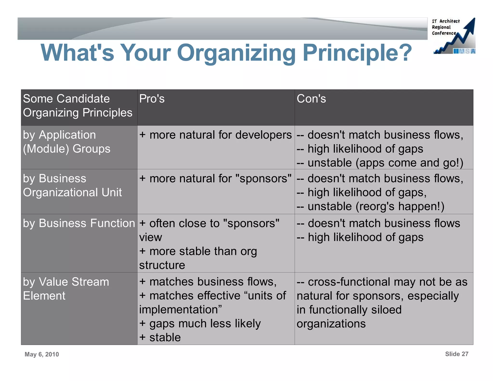 What's Your Organizing Principle?
Some Candidate        Pro's                        Con's
Organizing Principles
by Application       + more natural for developers -- doesn't match business flows,
(Module) Groups                                    -- high likelihood of gaps
                                                   -- unstable (apps come and go!)
by Business          + more natural for "sponsors" -- doesn't match business flows,
Organizational Unit                                -- high likelihood of gaps,
                                                   -- unstable (reorg's happen!)
by Business Function + often close to "sponsors" -- doesn't match business flows
                     view                          -- high likelihood of gaps
                     + more stable than org
                     structure
by Value Stream      + matches business flows,     -- cross-functional may not be as
Element              + matches effective “units of natural for sponsors, especially
                     implementation”               in functionally siloed
                     + gaps much less likely       organizations
                     + stable
May 6, 2010                                                                    Slide 27
 