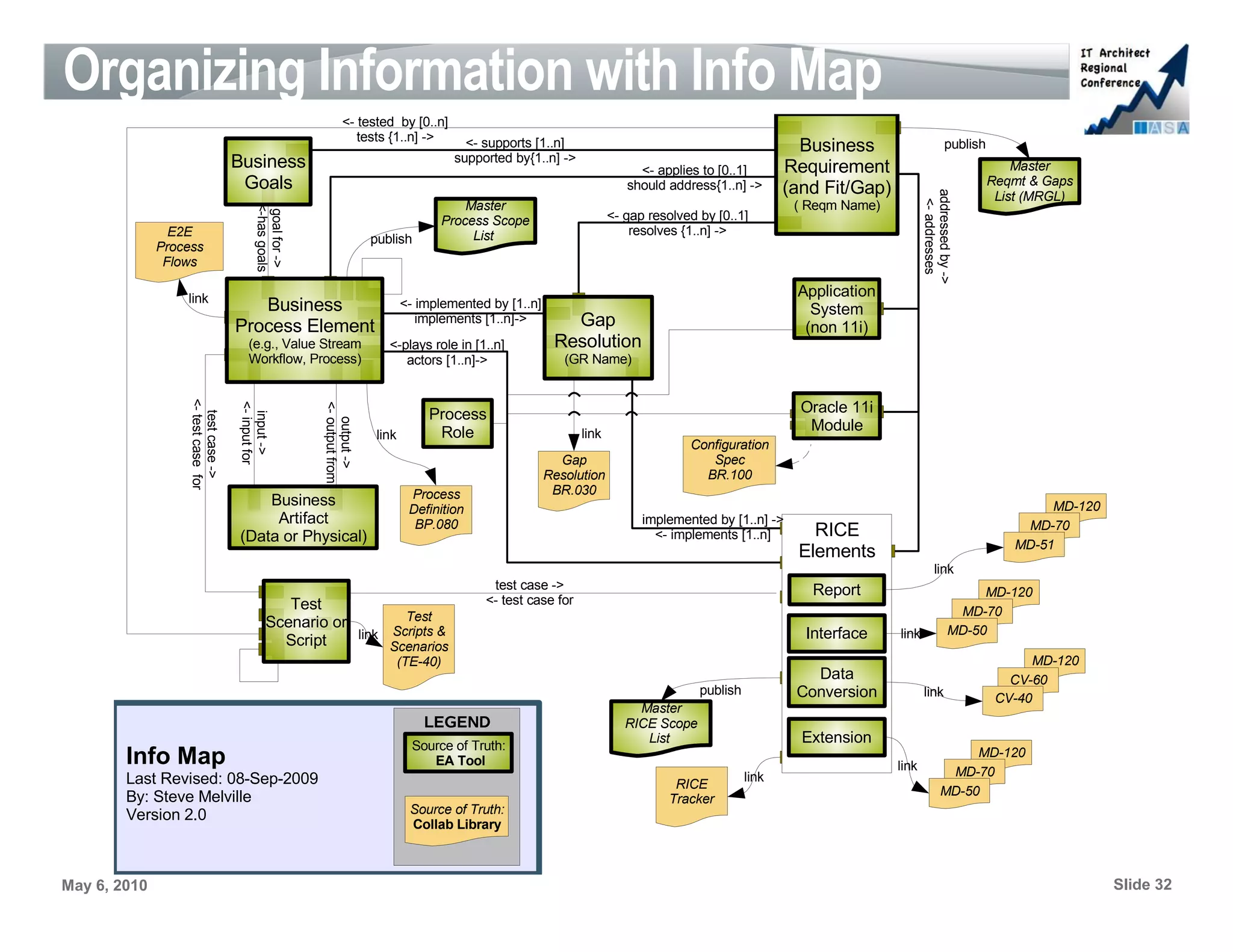 Organizing Information with Info Map
                                                                   <- tested by [0..n]
                                                                      tests {1..n] ->           <- supports [1..n]                                              Business                       publish
                                      Business                                                supported by{1..n] ->
                                                                                                                                  <- applies to [0..1]        Requirement                                    Master
                                       Goals                                                                                    should address{1..n] ->       (and Fit/Gap)                              Reqmt & Gaps
                                                                                                                                                                                                          List (MRGL)




                                                                                                                                                                                     addressed by ->
                                                                                               Master                                                          ( Reqm Name)




                                                                                                                                                                                      <- addresses
                                            <-has goals
                                                                                                                             <- gap resolved by [0..1]


                                             goal for ->
                                                                                           Process Scope
                E2E                                                                             List                             resolves {1..n] ->
                                                                            publish
              Process
               Flows

                  link                                                                                                                                         Application
                                         Business                                   <- implemented by [1..n]                                                     System
                                      Process Element                                  implements [1..n]->        Gap                                           (non 11i)
                                         (e.g., Value Stream                   <-plays role in [1..n]           Resolution
                                         Workflow, Process)                       actors [1..n]->                 (GR Name)


                                                                                                                                                                Oracle 11i
                   <- test case for


                                      <- input for




                                                           <- output from




                                                                                         Process
                     test case ->


                                       input ->




                                                                                                                                                                 Module
                                                              output ->




                                                                             link         Role                        link
                                                                                                                                           Configuration
                                                                                                                 Gap                          Spec
                                                                                                               Resolution                    BR.100
                                                                                     Process                    BR.030
                                          Business                                                                                                                                                               MD-120
                                                                                     Definition
                                           Artifact                                   BP.080                                       implemented by [1..n] ->                                                  MD-70
                                      (Data or Physical)                                                                             <- implements [1..n]        RICE
                                                                                                                                                                                                            MD-51
                                                                                                                                                               Elements
                                                                                                                                                                                          link
                                                                                                    test case ->                                                 Report                               MD-120
                                                   Test                                            <- test case for
                                                                   Test                                                                                                                           MD-70
                                                Scenario or                                                                                                                                      MD-50
                                                  Script    link Scripts &                                                                                      Interface     link
                                                                 Scenarios
                                                                                    (TE-40)                                                                                                                    MD-120
                                                                                                                                                                 Data                                       CV-60
                                                                                                                                             publish           Conversion            link                 CV-40
                                                                                                                                  Master
                                                                                        LEGEND                                  RICE Scope
                                                                                      Source of Truth:
                                                                                                                                   List                         Extension
        Info Map                                                                         EA Tool                                                                              link
                                                                                                                                                                                                  MD-120
                                                                                                                                                       link                                   MD-70
        Last Revised: 08-Sep-2009                                                                                                        RICE
        By: Steve Melville                                                                                                                                                                   MD-50
                                                                                                                                        Tracker
        Version 2.0                                                                   Source of Truth:
                                                                                      Collab Library



May 6, 2010                                                                                                                                                                                                               Slide 32
 