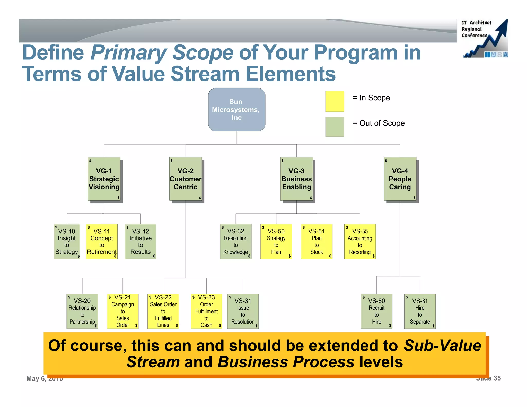 Define Primary Scope of Your Program in
  Clear
Terms of Value Stream Elements
                                                                                      Sun
                                                                                                                                                         = In Scope
                                                                                 Microsystems,
                                                                                       Inc
                                                                                                                                                         = Out of Scope



                       $                                        $                                                          $                                          $


                         VG-1
                         VG-2
                          VG-1
                          VG-2
                                                                  VG-2
                                                                  VG-2
                                                                   VG-2
                                                                   VG-2
                                                                                                                             VG-3
                                                                                                                             VG-2
                                                                                                                              VG-3
                                                                                                                              VG-2
                                                                                                                                                                           VG-4
                                                                                                                                                                           VG-2
                                                                                                                                                                            VG-4
                                                                                                                                                                            VG-2
                      Strategic
                      Customer
                       Strategic
                       Customer                                 Customer
                                                                Customer
                                                                Customer
                                                                 Customer                                                  Business
                                                                                                                           Customer
                                                                                                                            Business
                                                                                                                            Customer                                      People
                                                                                                                                                                         Customer
                                                                                                                                                                           People
                                                                                                                                                                          Customer
                        Centric
                      Visioning
                         Centric                                 Centric
                                                                 Centric
                                                                  Centric                                                   Centric
                                                                                                                           Enabling
                                                                                                                             Centric                                      Centric
                                                                                                                                                                          Caring
                                                                                                                                                                           Centric
                       Visioning                                  Centric                                                   Enabling                                          Caring
                                       $                                   $                                                            $                                              $




        $             $                    $                                            $                        $                  $                $
         VS-10          VS-11                   VS-12                                    VS-32                       VS-50              VS-51         VS-55
         Insight       Concept                 Initiative                               Resolution                   Strategy            Plan        Accounting
           to              to                      to                                      to                           to                 to            to
        Strategy      Retirement                Results                                 Knowledge                      Plan              Stock       Reporting
                  $                $                        $                                          $                        $                $                $




              $                $    VS-21              $  VS-22       $    VS-23            $                                                              $                     $
                VS-20                                                                            VS-31                                                         VS-80                  VS-81
                                   Campaign             Sales Order         Order
              Relationship                                                                        Issue                                                        Recruit                 Hire
                                      to                     to           Fulfillment
                   to                                                                               to                                                           to                     to
                                     Sales                Fulfilled            to
              Partnership                                                                       Resolution                                                      Hire                 Separate
                           $         Order $               Lines $          Cash $                           $                                                            $                     $




      Of course, this can and should be extended to Sub-Value
      Of course, this can and should be extended to Sub-Value
                Stream and Business Process levels
                 Stream and Business Process levels
May 6, 2010                                                                                                                                                                                         Slide 35
 