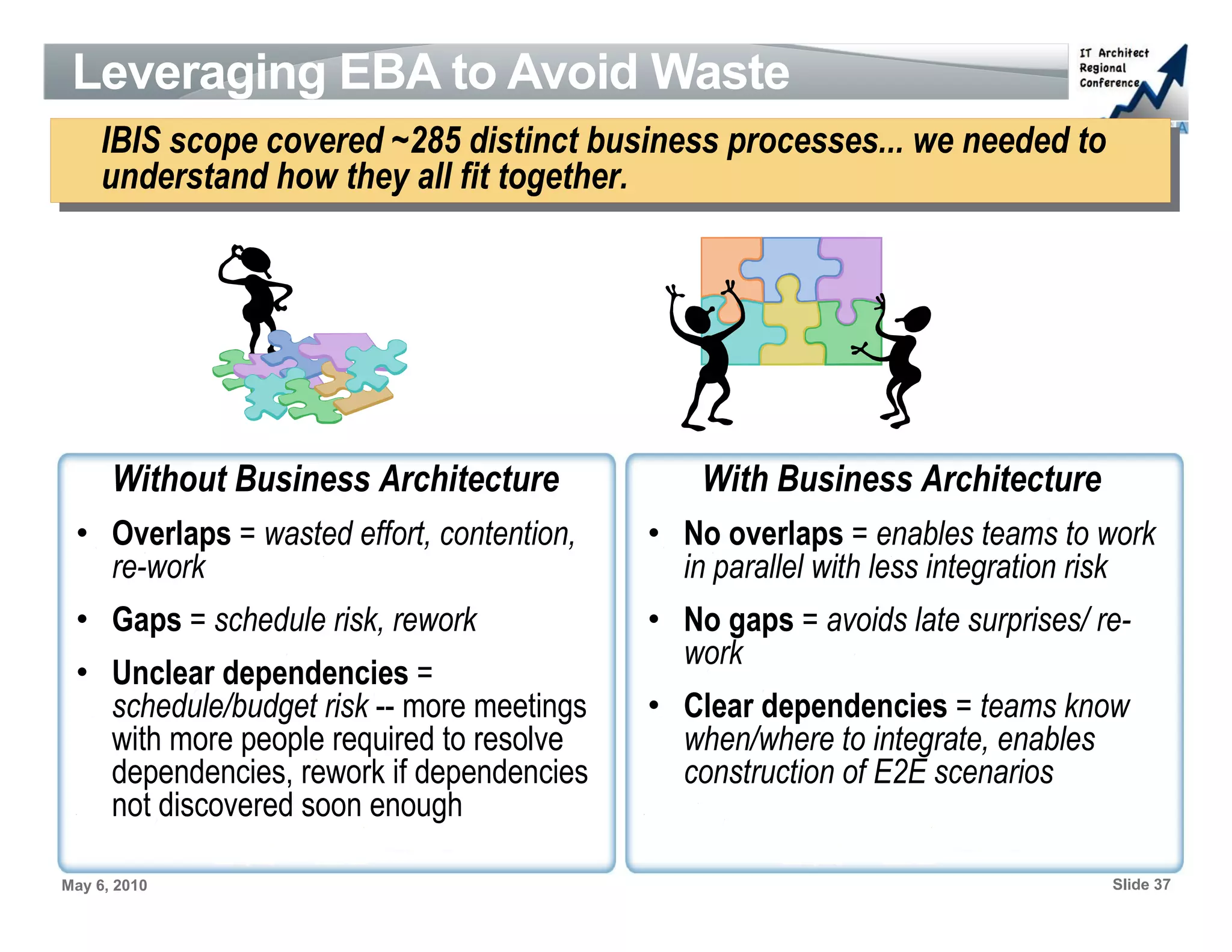 Leveraging EBA to Avoid Waste
     IBIS scope covered ~285 distinct business processes... we needed to
      IBIS scope covered ~285 distinct business processes... we needed to
     understand how they all fit together.
      understand how they all fit together.




      Without Business Architecture            With Business Architecture
 • Overlaps = wasted effort, contention,   • No overlaps = enables teams to work
   re-work                                   in parallel with less integration risk
 • Gaps = schedule risk, rework            • No gaps = avoids late surprises/ re-
                                             work
 • Unclear dependencies =
   schedule/budget risk -- more meetings   • Clear dependencies = teams know
   with more people required to resolve      when/where to integrate, enables
   dependencies, rework if dependencies      construction of E2E scenarios
   not discovered soon enough

May 6, 2010                                                                    Slide 37
 