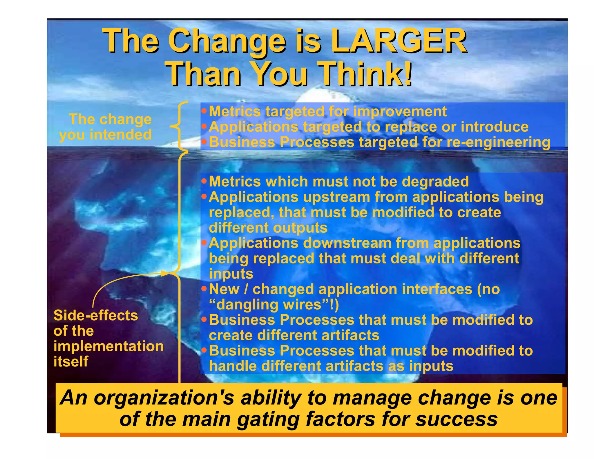 The Change is LARGER
          Than You Think!
                 ● Metrics targeted for improvement
 The change      ● Applications targeted to replace or introduce
you intended     ● Business Processes targeted for re-engineering



                 ● Metrics which must not be degraded
                 ● Applications upstream from applications being
                   replaced, that must be modified to create
                   different outputs
                 ● Applications downstream from applications
                   being replaced that must deal with different
                   inputs
                 ● New / changed application interfaces (no
                   “dangling wires”!)
Side-effects     ● Business Processes that must be modified to
of the             create different artifacts
implementation   ● Business Processes that must be modified to
itself             handle different artifacts as inputs

An organization's ability to manage change is one
An organization's ability to manage change is one
     of the main gating factors for success
      of the main gating factors for success
 