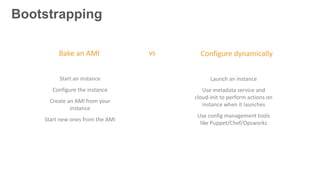 Bootstrapping
Bake an AMI
Start an instance
Configure the instance
Create an AMI from your
instance
Start new ones from th...