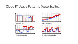 Cloud IT Usage Patterns (Auto Scaling)
On and Off Fast Growth
Variable peaks Predictable peaks
 