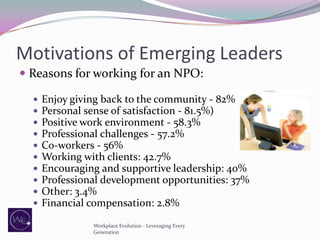Motivations of Emerging Leaders
 Reasons for working for an NPO:











Enjoy giving back to the community - 82%
Personal sense of satisfaction - 81.5%)
Positive work environment - 58.3%
Professional challenges - 57.2%
Co-workers - 56%
Working with clients: 42.7%
Encouraging and supportive leadership: 40%
Professional development opportunities: 37%
Other: 3.4%
Financial compensation: 2.8%
Workplace Evolution - Leveraging Every
Generation

 