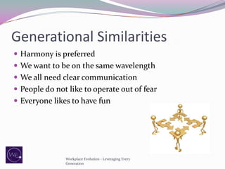 Generational Similarities
 Harmony is preferred
 We want to be on the same wavelength
 We all need clear communication
 People do not like to operate out of fear

 Everyone likes to have fun

Workplace Evolution - Leveraging Every
Generation

 