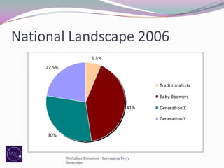 National Landscape 2006
6.5%
22.5%

Traditionalists
Baby Boomers
41%

Generation X
Generation Y

30%

Workplace Evolution - Leveraging Every
Generation

 
