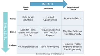 Safe for all
volunteers
Limited
Opportunities
Does this Exist?
Look for Tasks
related to Volunteer
Skill Set
Requires Expertise
and Trust for
Projects
Might be Better as
Paid Opportunity
Not leveraging skills Ideal for ProBono
Requires Trust or
Might be Better as
Paid Opportunity
SKILLLEVEL IMPACT
Tactical
Skilled
ProBono
Simple
Task
Operations
Organizational
Change
Session Hashtag #16NTCtechvol
 