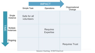 Safe for all
volunteers
Requires
Expertise
Requires Trust
TIME IMPACT
Single
Instance
Multiple
Instances
Ongoing
Simple Task Operations
Organizational
Change
Session Hashtag #16NTCtechvol
 