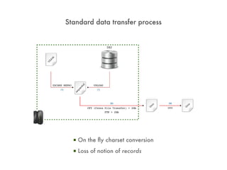 Standard data transfer process




  ▪ On the fly charset conversion
  ▪ Loss of notion of records
 
