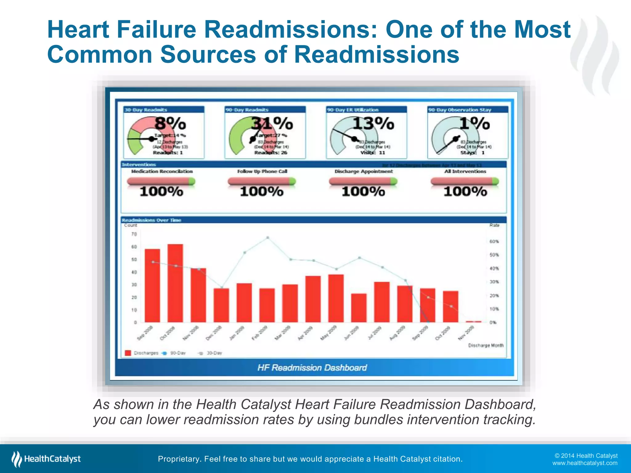© 2014 Health Catalyst
www.healthcatalyst.com
Proprietary. Feel free to share but we would appreciate a Health Catalyst citation.
Heart Failure Readmissions: One of the Most
Common Sources of Readmissions
As shown in the Health Catalyst Heart Failure Readmission Dashboard,
you can lower readmission rates by using bundles intervention tracking.
 