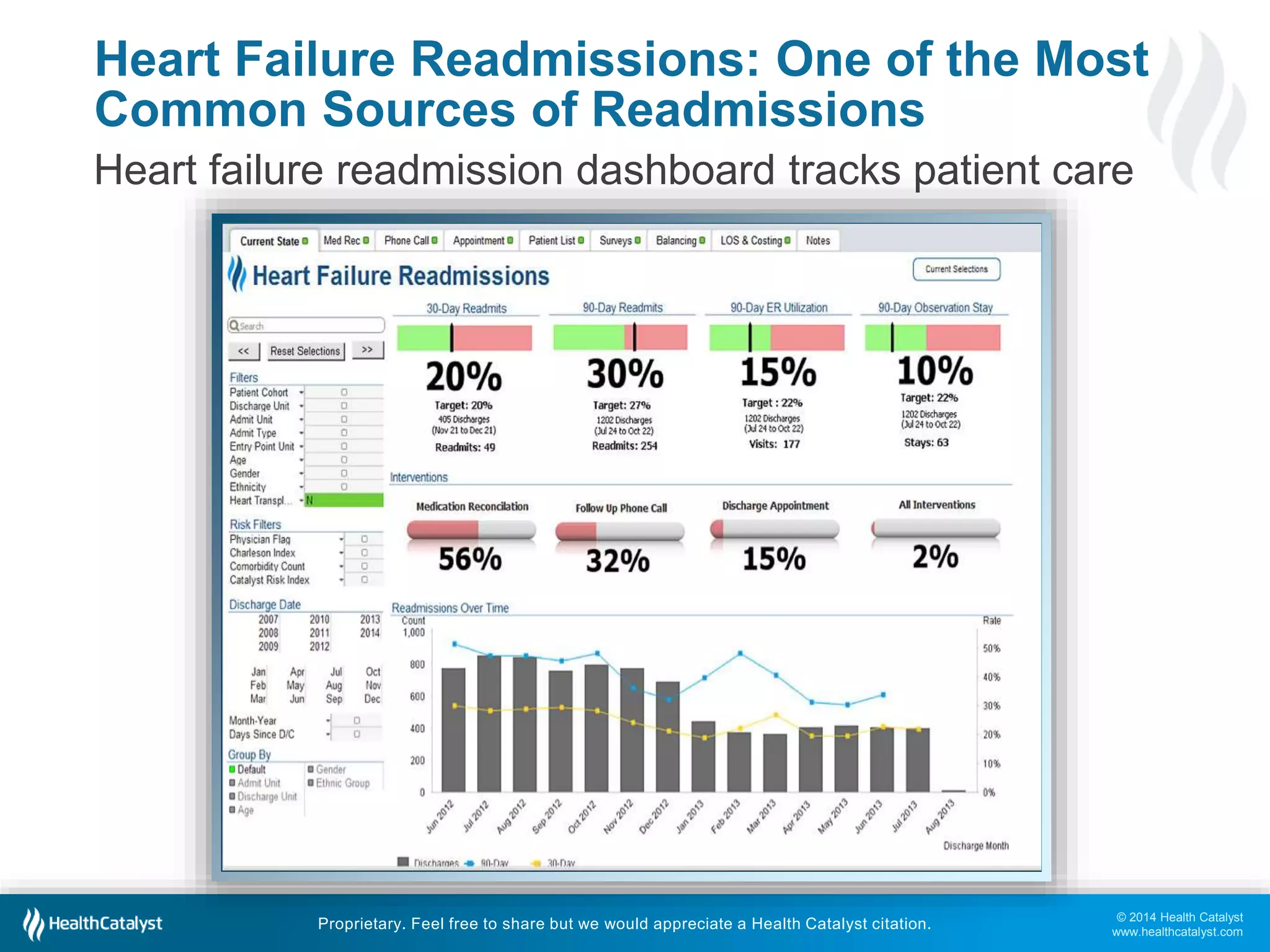© 2014 Health Catalyst
www.healthcatalyst.com
Proprietary. Feel free to share but we would appreciate a Health Catalyst citation.
Heart Failure Readmissions: One of the Most
Common Sources of Readmissions
Heart failure readmission dashboard tracks patient care
 