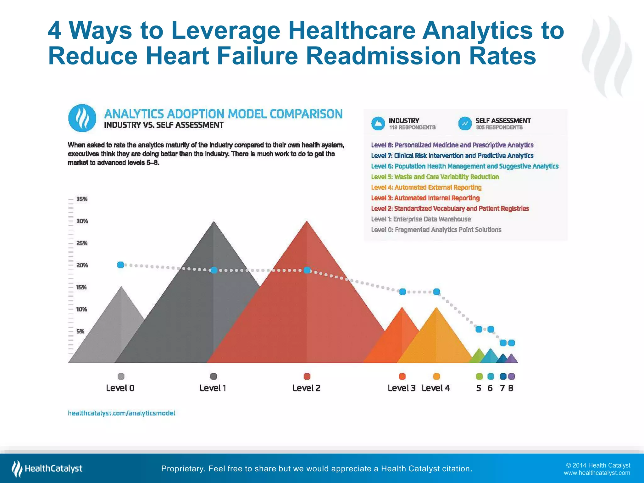 © 2014 Health Catalyst
www.healthcatalyst.com
Proprietary. Feel free to share but we would appreciate a Health Catalyst citation.
4 Ways to Leverage Healthcare Analytics to
Reduce Heart Failure Readmission Rates
 