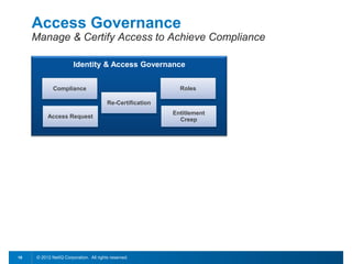 Access Governance
     Manage & Certify Access to Achieve Compliance

                       Identity & Access Governance


             Compliance                                      Roles

                                        Re-Certification
                                                           Entitlement
          Access Request
                                                             Creep




18   © 2012 NetIQ Corporation. All rights reserved.
 