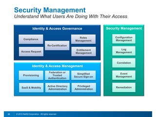 Security Management
     Understand What Users Are Doing With Their Access

                       Identity & Access Governance                         Security Management

                                                               Roles            Configuration
             Compliance                                                         Management
                                                            Management
                                        Re-Certification
                                                            Entitlement             Log
          Access Request                                                         Management
                                                            Management


                                                                                 Correlation
                      Identity & Access Management
                                         Federation or                              Event
                                                             Simplified
            Provisioning                    Trusted                              Management
                                                           Secure Sign-on
                                         Authentication


                                        Active Directory     Privileged          Remediation
           SaaS & Mobility
                                        Administration     Administration




20   © 2012 NetIQ Corporation. All rights reserved.
 