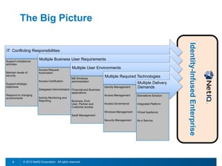 The Big Picture




                                                                                                                        Identity-Infused Enterprise
IT Conflicting Responsibilities

Support compliance
                          Multiple Business User Requirements
activities

                          Access Request
                                                     Multiple User Environments
Maintain levels of        Automation
security                                                                    Multiple Required Technologies
                                                    MS Windows
                          Access Certification      administration
Support strategic                                                                                 Multiple Delivery
objectives                                                                  Identity Management   Demands
                          Delegated Administration Financial and Business
                                                   applications
Respond to changing                                                         Access Management     Standalone Solution
environments              Activity Monitoring and
                          Reporting                 Business, End-
                                                    User, Partner and       Access Governance     Integrated Platform
                                                    Customer access
                                                                            Windows Management    Virtual Appliance
                                                    SaaS Management
                                                                            Security Management   As a Service




     5        © 2012 NetIQ Corporation. All rights reserved.
 