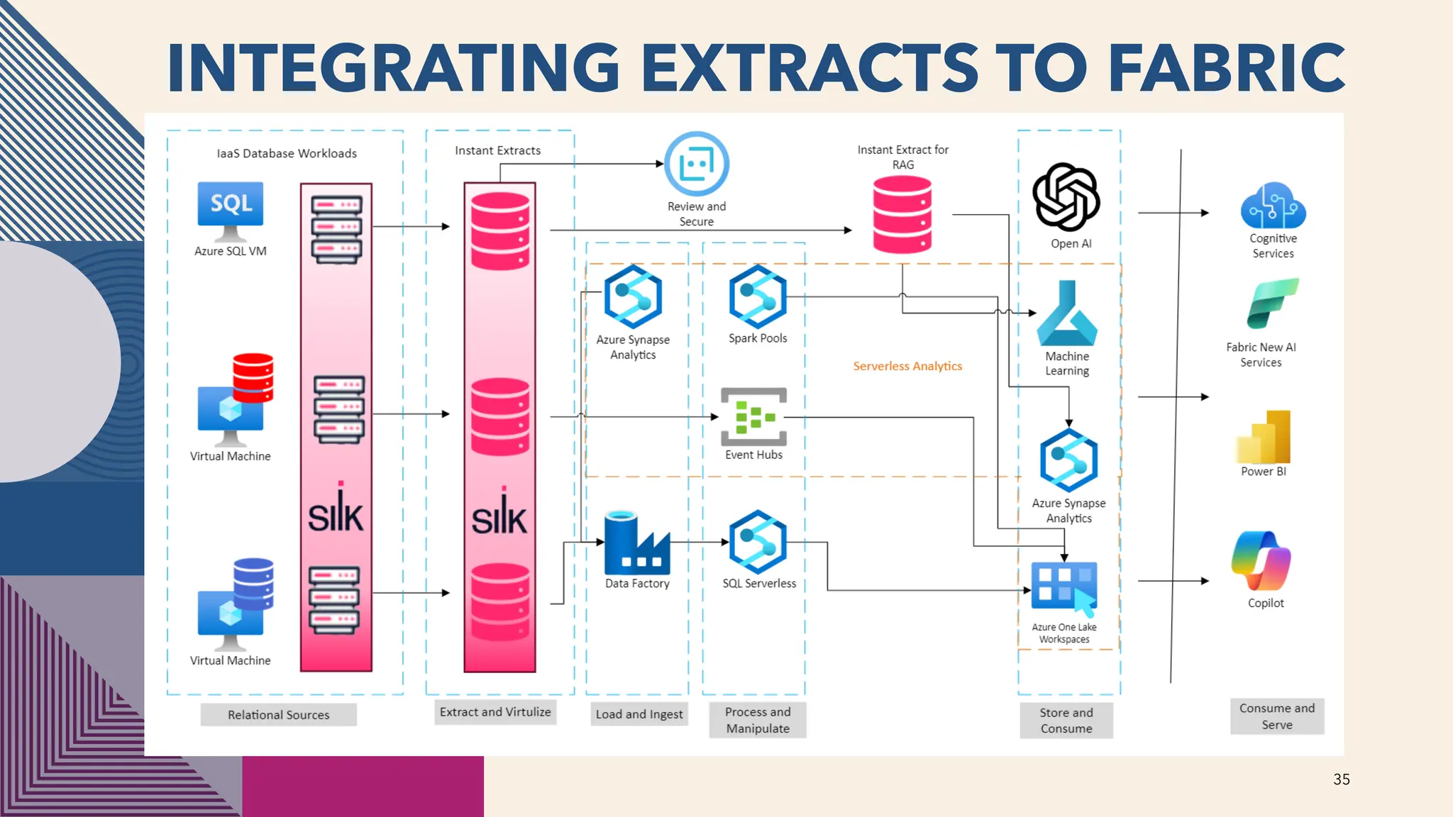 INTEGRATING EXTRACTS TO FABRIC
35
 