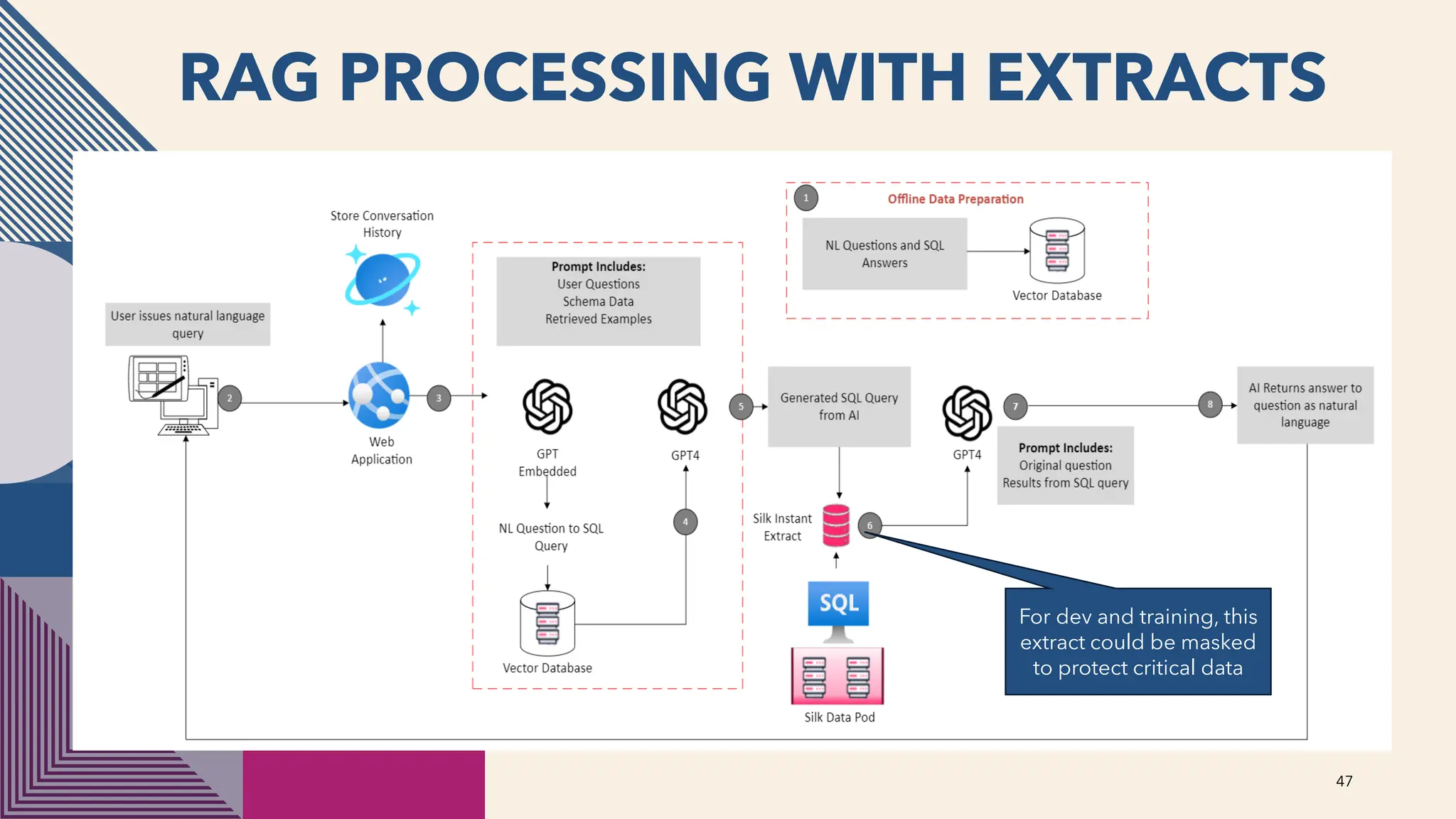 RAG PROCESSING WITH EXTRACTS
47
For dev and training, this
extract could be masked
to protect critical data
 