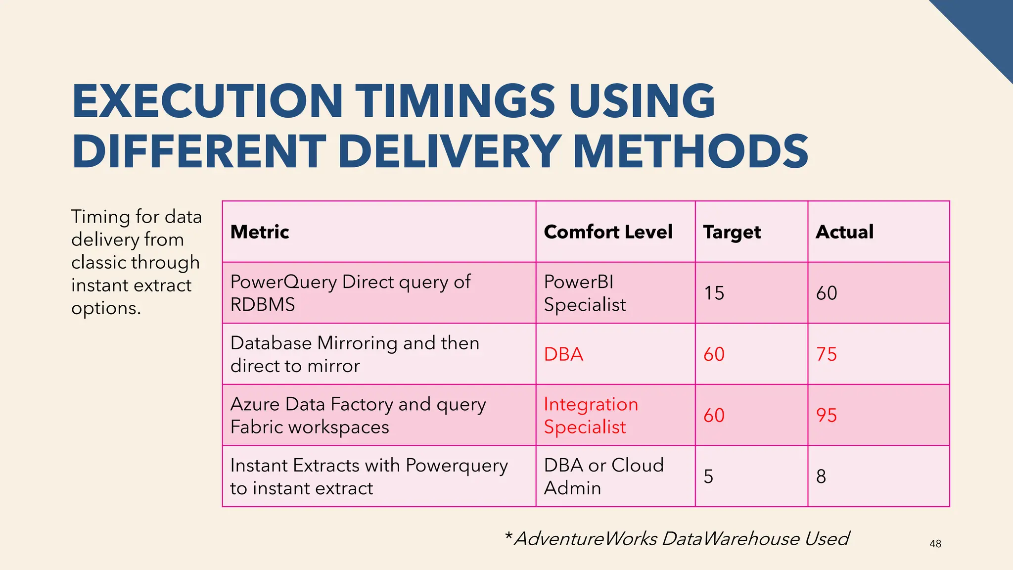 EXECUTION TIMINGS USING
DIFFERENT DELIVERY METHODS
Timing for data
delivery from
classic through
instant extract
options.
Metric Comfort Level Target Actual
PowerQuery Direct query of
RDBMS
PowerBI
Specialist
15 60
Database Mirroring and then
direct to mirror
DBA 60 75
Azure Data Factory and query
Fabric workspaces
Integration
Specialist
60 95
Instant Extracts with Powerquery
to instant extract
DBA or Cloud
Admin
5 8
48
*AdventureWorks DataWarehouse Used
 