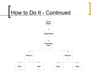 How to Do It - Continued
Set of
Books
Legal Entity
Operating
Unit
Group 1
User
Group 2
User User User
 
