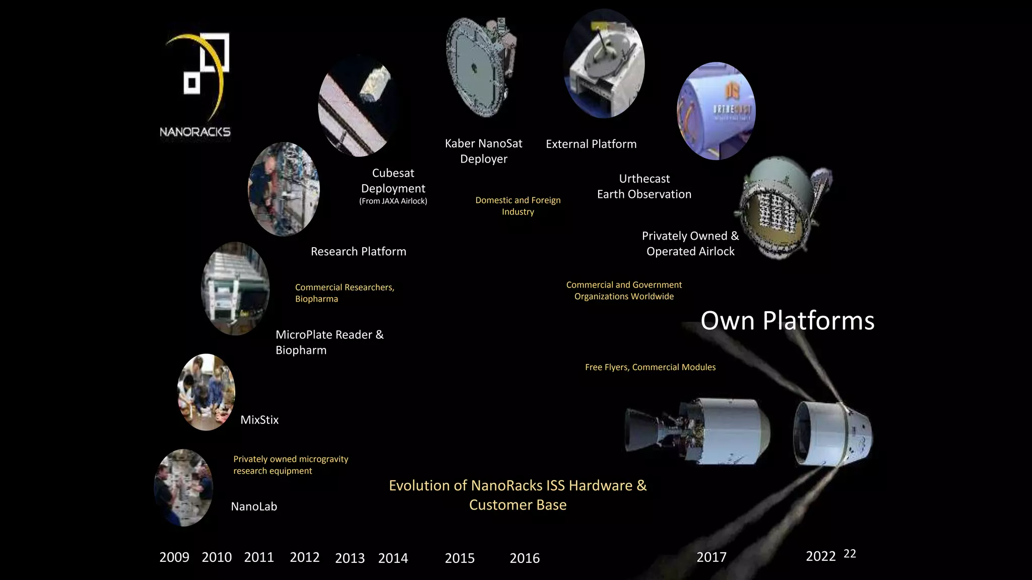 NanoLab
MixStix
MicroPlate Reader &
Biopharm
Research Platform
Cubesat
Deployment
(From JAXA Airlock)
External Platform
Urthecast
Earth Observation
Privately Owned &
Operated Airlock
Own Platforms
2009 2010 2011 2012 2013 2014 2015 2016 2017 2022
Privately owned microgravity
research equipment
Commercial Researchers,
Biopharma
Domestic and Foreign
Industry
Evolution of NanoRacks ISS Hardware &
Customer Base
Commercial and Government
Organizations Worldwide
Kaber NanoSat
Deployer
Free Flyers, Commercial Modules
22
 