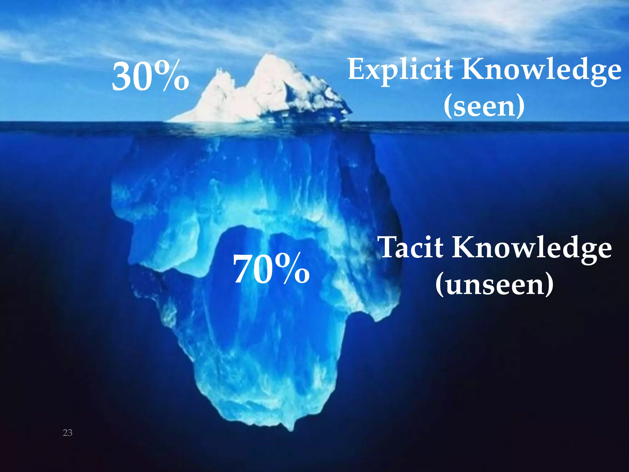 Tacit Knowledge
(unseen)
Explicit Knowledge
(seen)
30%
70%
23
 