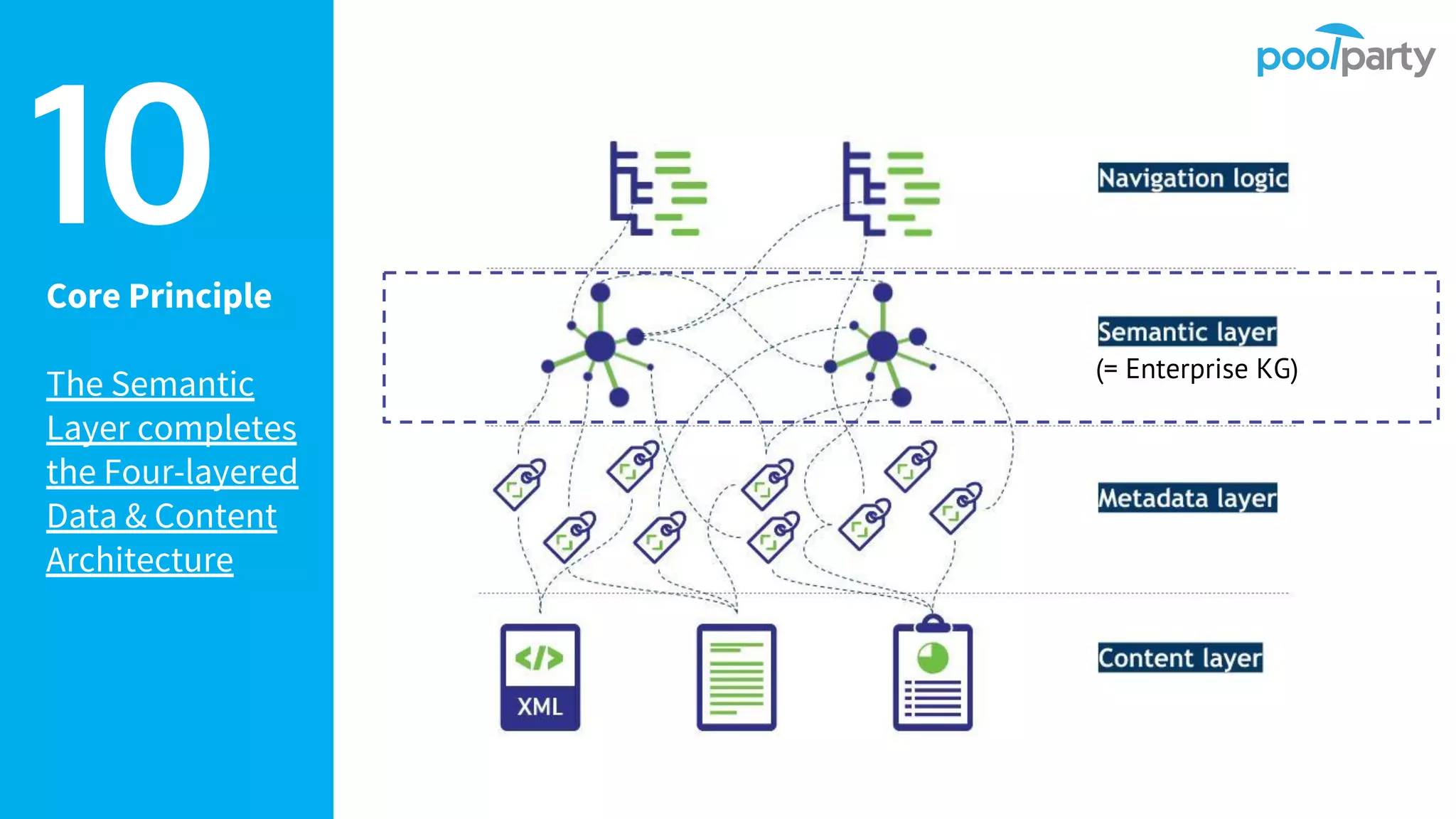 Core Principle
The Semantic
Layer completes
the Four-layered
Data & Content
Architecture
10
(= Enterprise KG)
 