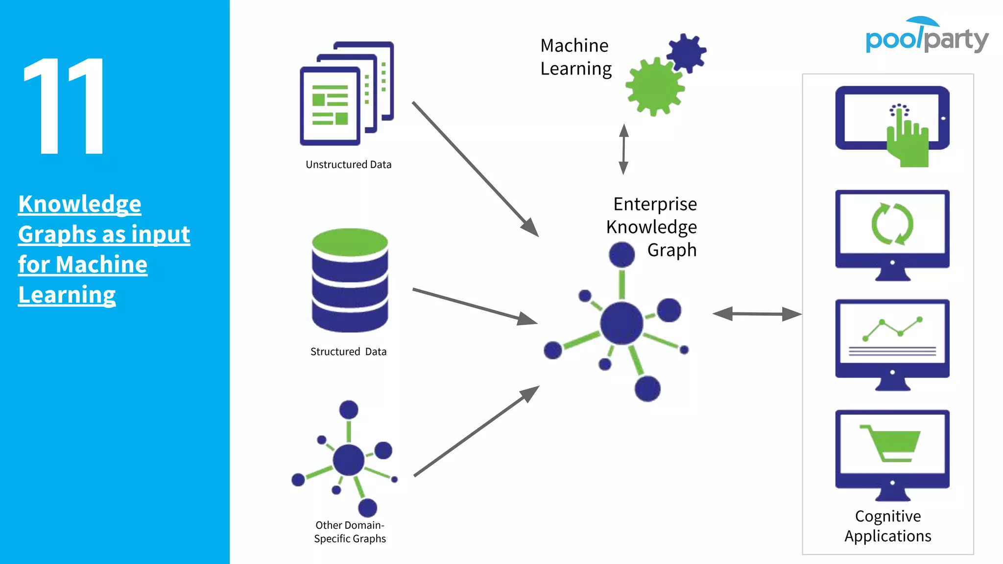 Knowledge
Graphs as input
for Machine
Learning
11 Unstructured Data
Structured Data
Other Domain-
Specific Graphs
Machine
Learning
Enterprise
Knowledge
Graph
Cognitive
Applications
 