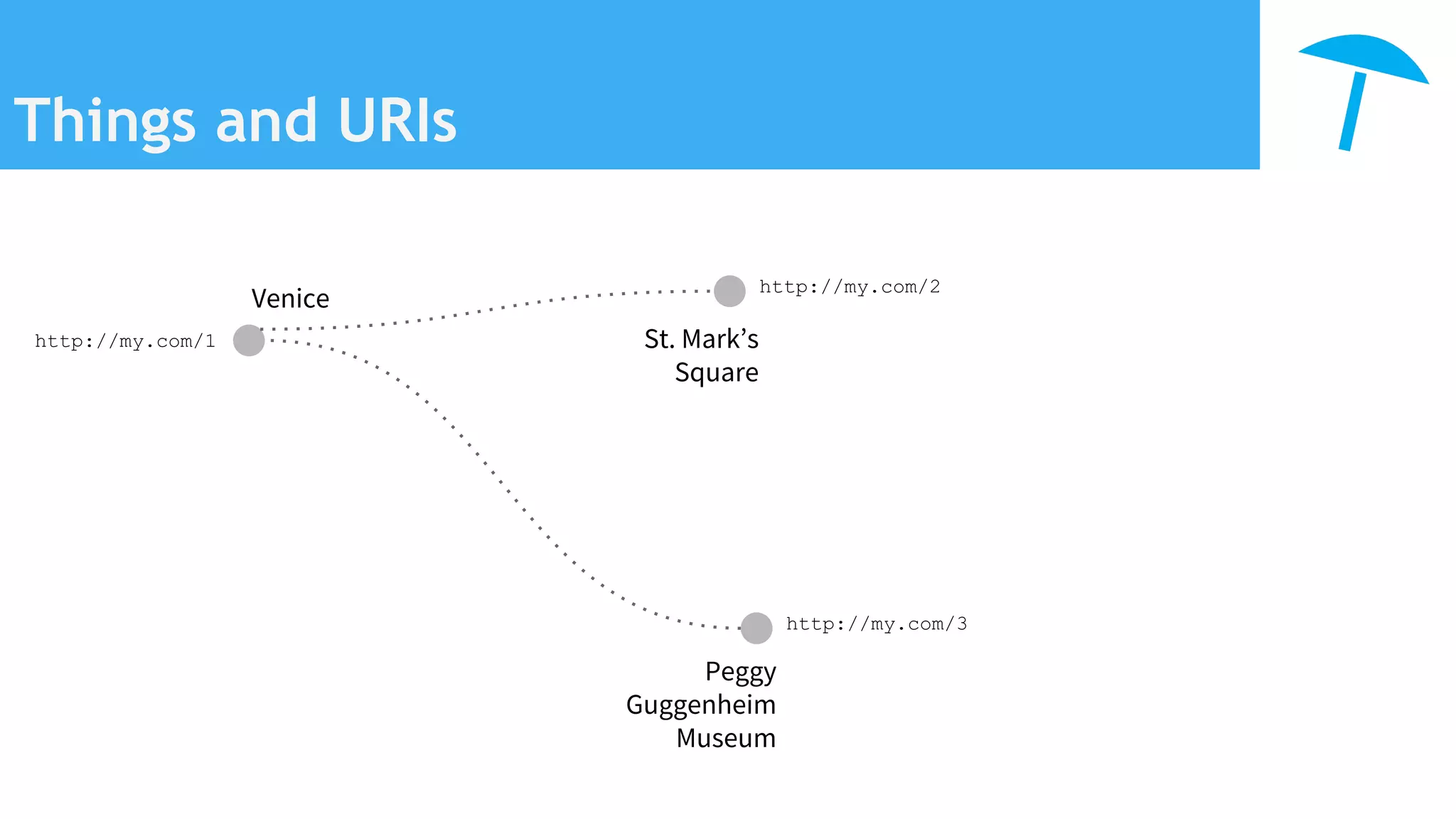 Things and URIs
Venice
Peggy
Guggenheim
Museum
St. Mark’s
Square
http://my.com/1
http://my.com/2
http://my.com/3
 