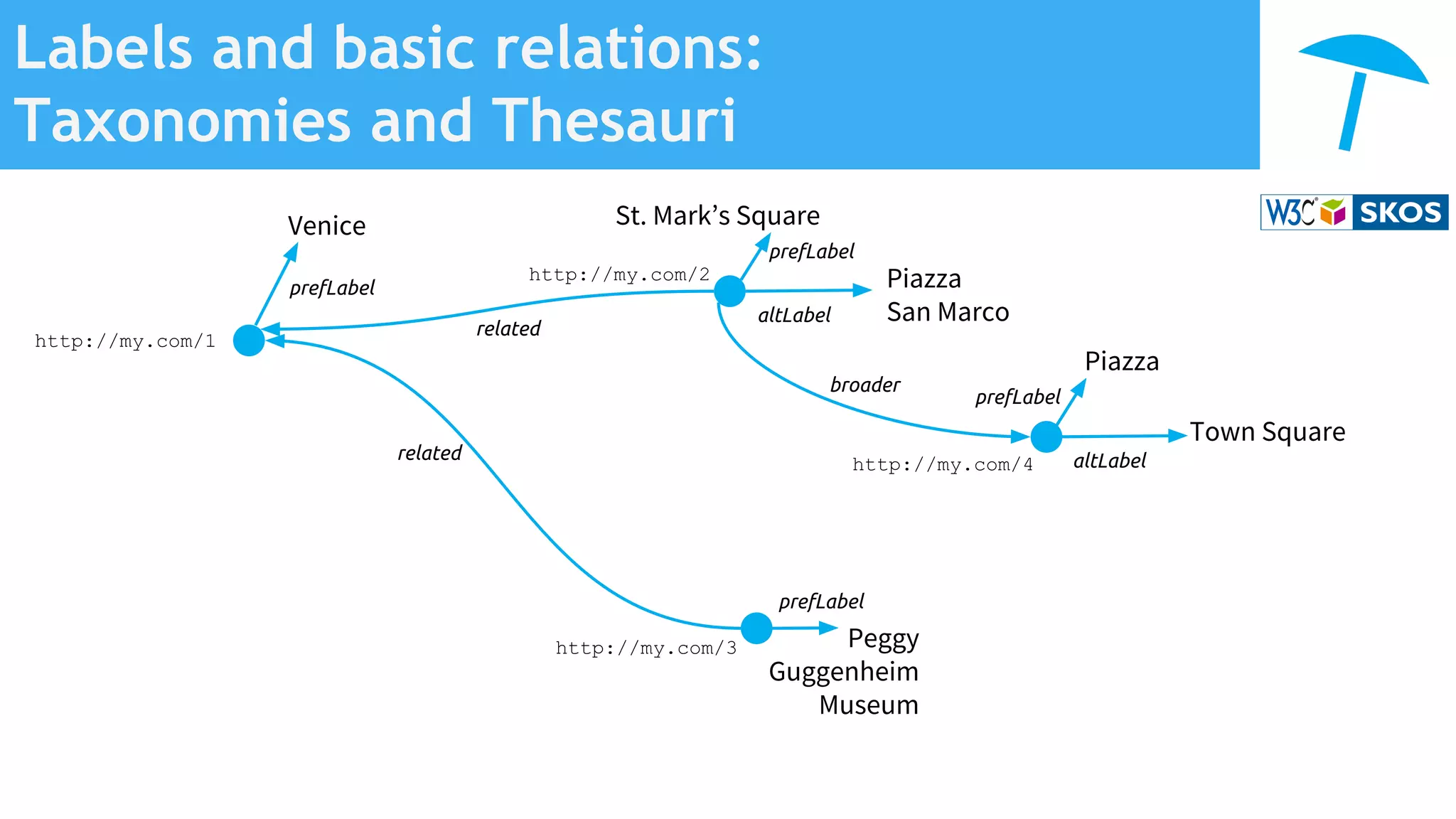 Labels and basic relations:
Taxonomies and Thesauri
prefLabel
Venice
prefLabel
St. Mark’s Square
altLabel
Piazza
San Marco
Peggy
Guggenheim
Museum
prefLabel
Piazza
altLabel
Town Square
related
related
prefLabel
broader
http://my.com/1
http://my.com/2
http://my.com/3
http://my.com/4
 