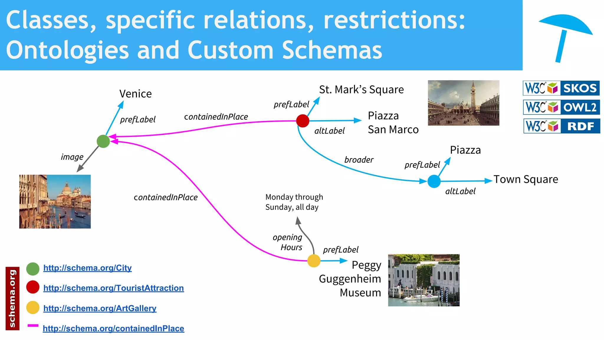Classes, specific relations, restrictions:
Ontologies and Custom Schemas
prefLabel
Venice
prefLabel
St. Mark’s Square
altLabel
Piazza
San Marco
http://schema.org/City
http://schema.org/TouristAttraction
http://schema.org/ArtGallery
Monday through
Sunday, all day
opening
Hours
image
http://schema.org/containedInPlace
prefLabel
Piazza
altLabel
Town Square
Peggy
Guggenheim
Museum
prefLabel
containedInPlace
containedInPlace
broader
 