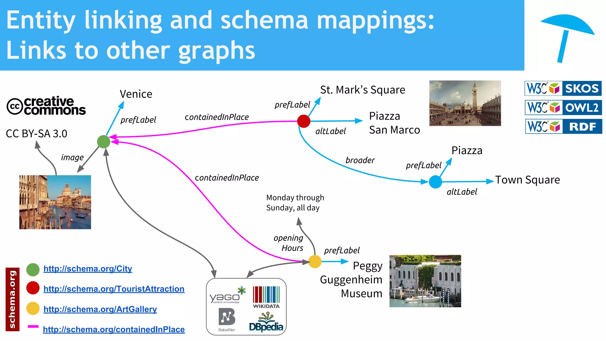 Entity linking and schema mappings:
Links to other graphs
prefLabel
Venice
prefLabel
St. Mark’s Square
altLabel
Piazza
San Marco
http://schema.org/City
http://schema.org/TouristAttraction
http://schema.org/ArtGallery
Monday through
Sunday, all day
opening
Hours
image
http://schema.org/containedInPlace
prefLabel
Piazza
altLabel
Town Square
Peggy
Guggenheim
Museum
prefLabel
CC BY-SA 3.0
broader
containedInPlace
containedInPlace
 