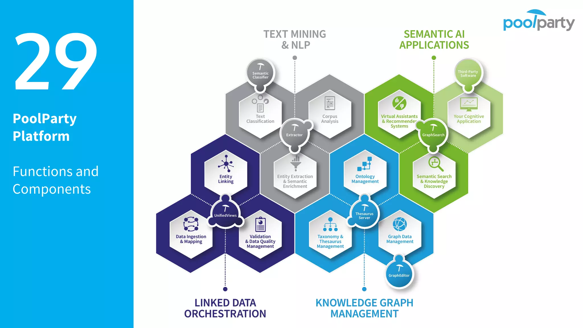 PoolParty
Platform
Functions and
Components
29
 