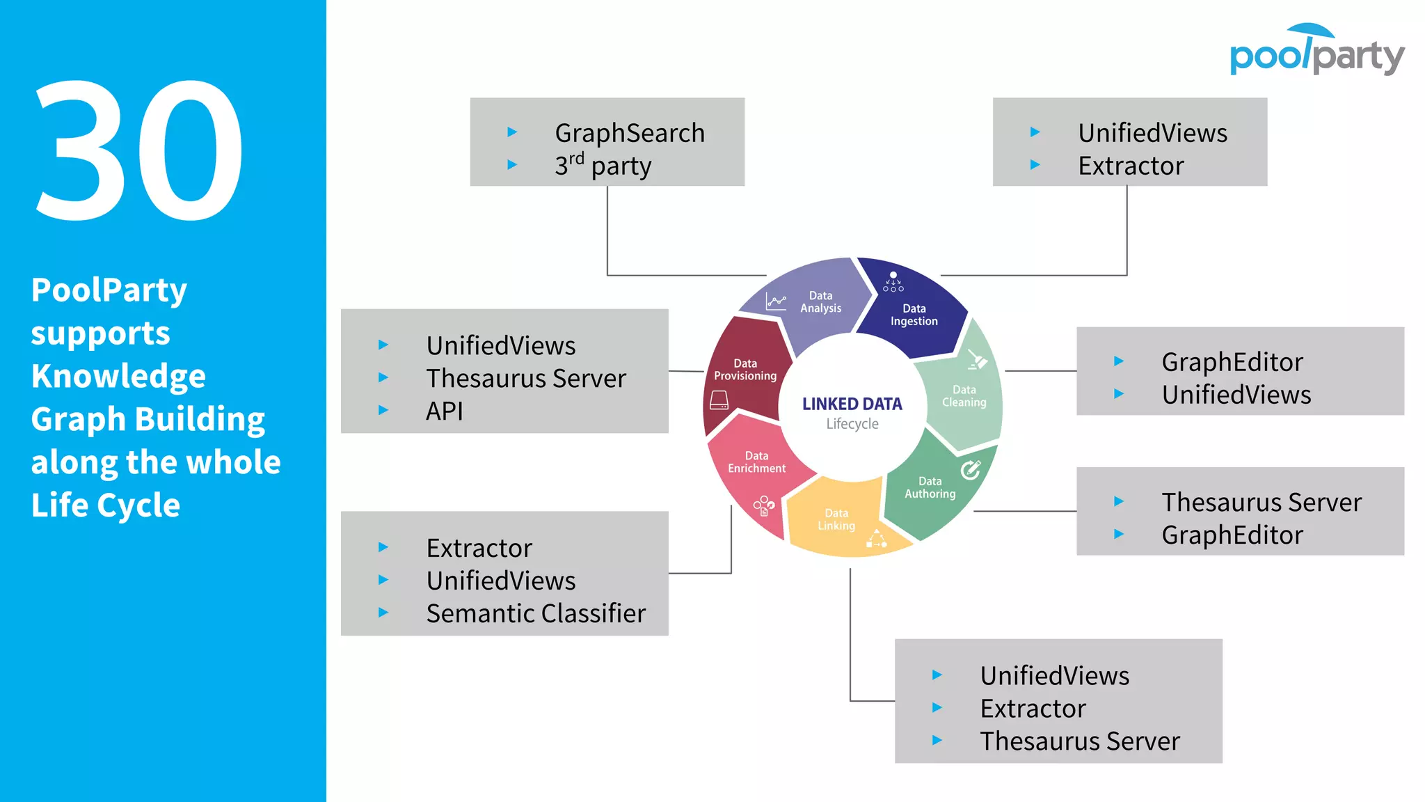 PoolParty
supports
Knowledge
Graph Building
along the whole
Life Cycle
30 ▸ UnifiedViews
▸ Extractor
▸ Thesaurus Server
▸ GraphEditor
▸ GraphEditor
▸ UnifiedViews
▸ UnifiedViews
▸ Extractor
▸ Thesaurus Server
▸ Extractor
▸ UnifiedViews
▸ Semantic Classifier
▸ UnifiedViews
▸ Thesaurus Server
▸ API
▸ GraphSearch
▸ 3rd
party
 