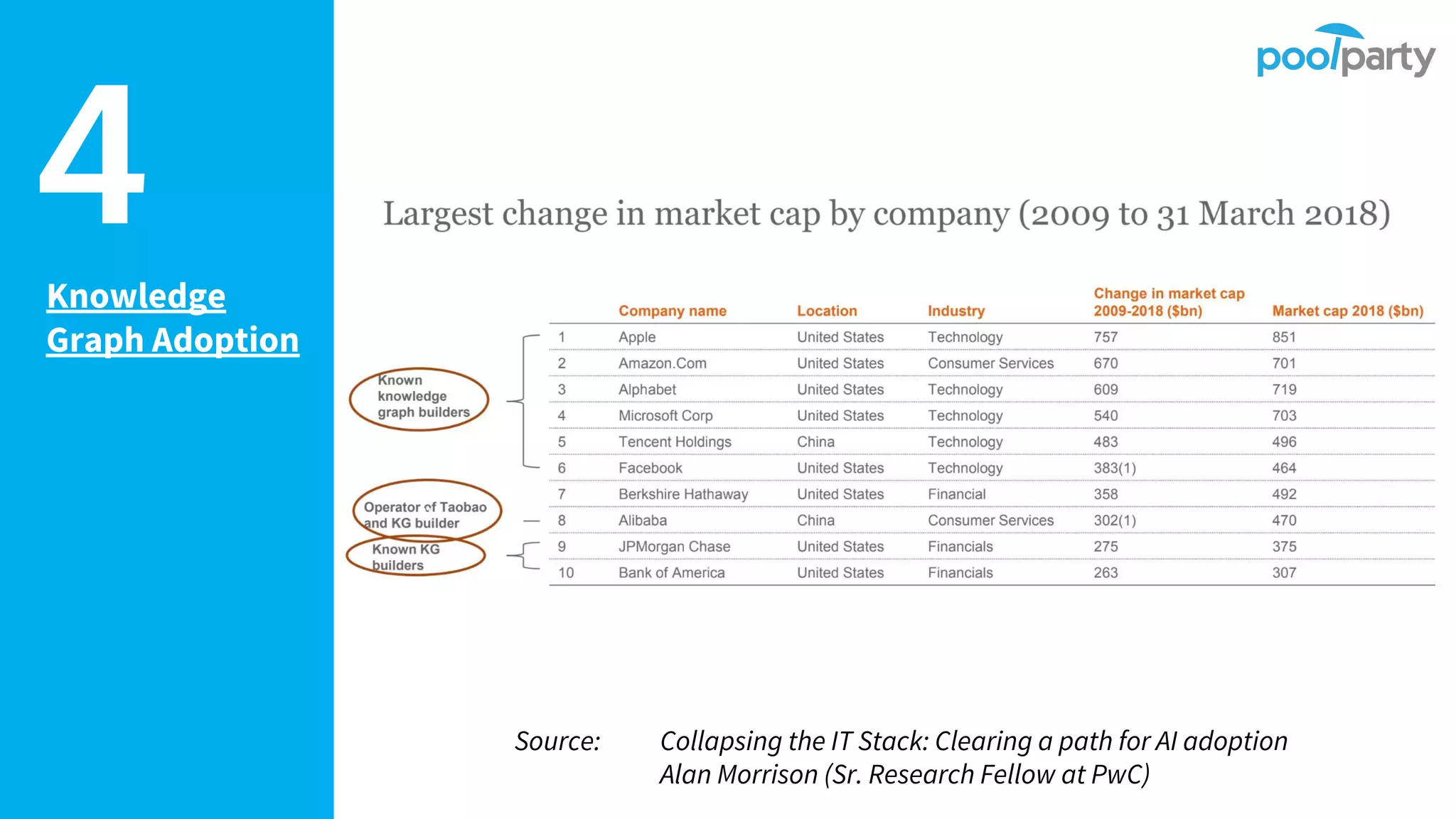 4Knowledge
Graph Adoption
Source: Collapsing the IT Stack: Clearing a path for AI adoption
Alan Morrison (Sr. Research Fellow at PwC)
 