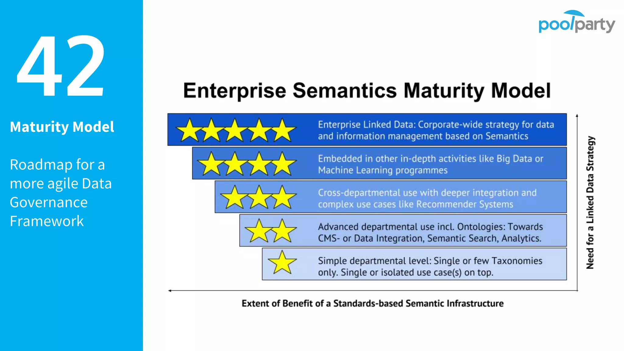 Maturity Model
Roadmap for a
more agile Data
Governance
Framework
42
 