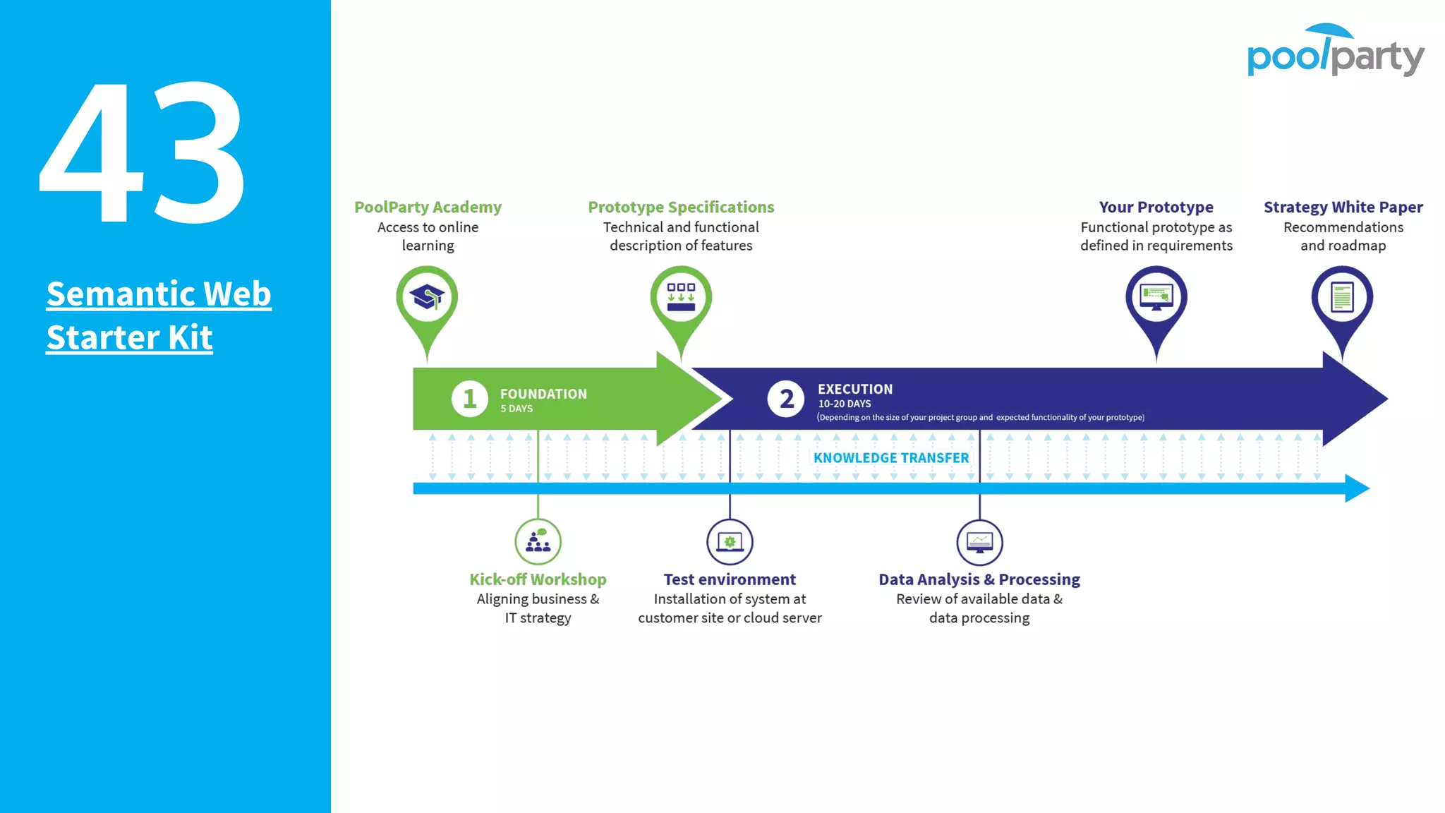 Semantic Web
Starter Kit
43
 