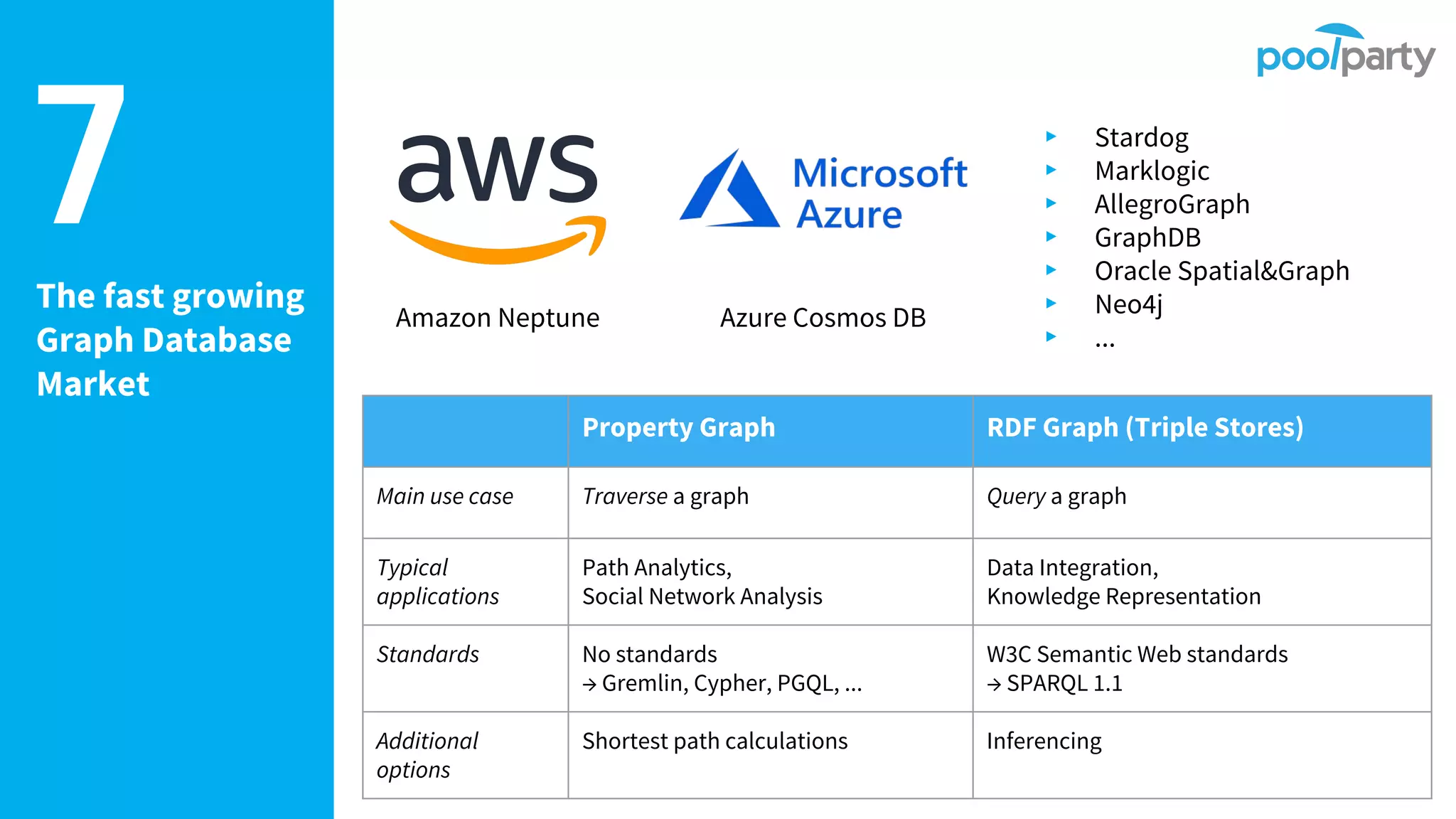 7The fast growing
Graph Database
Market
Amazon Neptune Azure Cosmos DB
▸ Stardog
▸ Marklogic
▸ AllegroGraph
▸ GraphDB
▸ Oracle Spatial&Graph
▸ Neo4j
▸ ...
Property Graph RDF Graph (Triple Stores)
Main use case Traverse a graph Query a graph
Typical
applications
Path Analytics,
Social Network Analysis
Data Integration,
Knowledge Representation
Standards No standards
→ Gremlin, Cypher, PGQL, ...
W3C Semantic Web standards
→ SPARQL 1.1
Additional
options
Shortest path calculations Inferencing
 